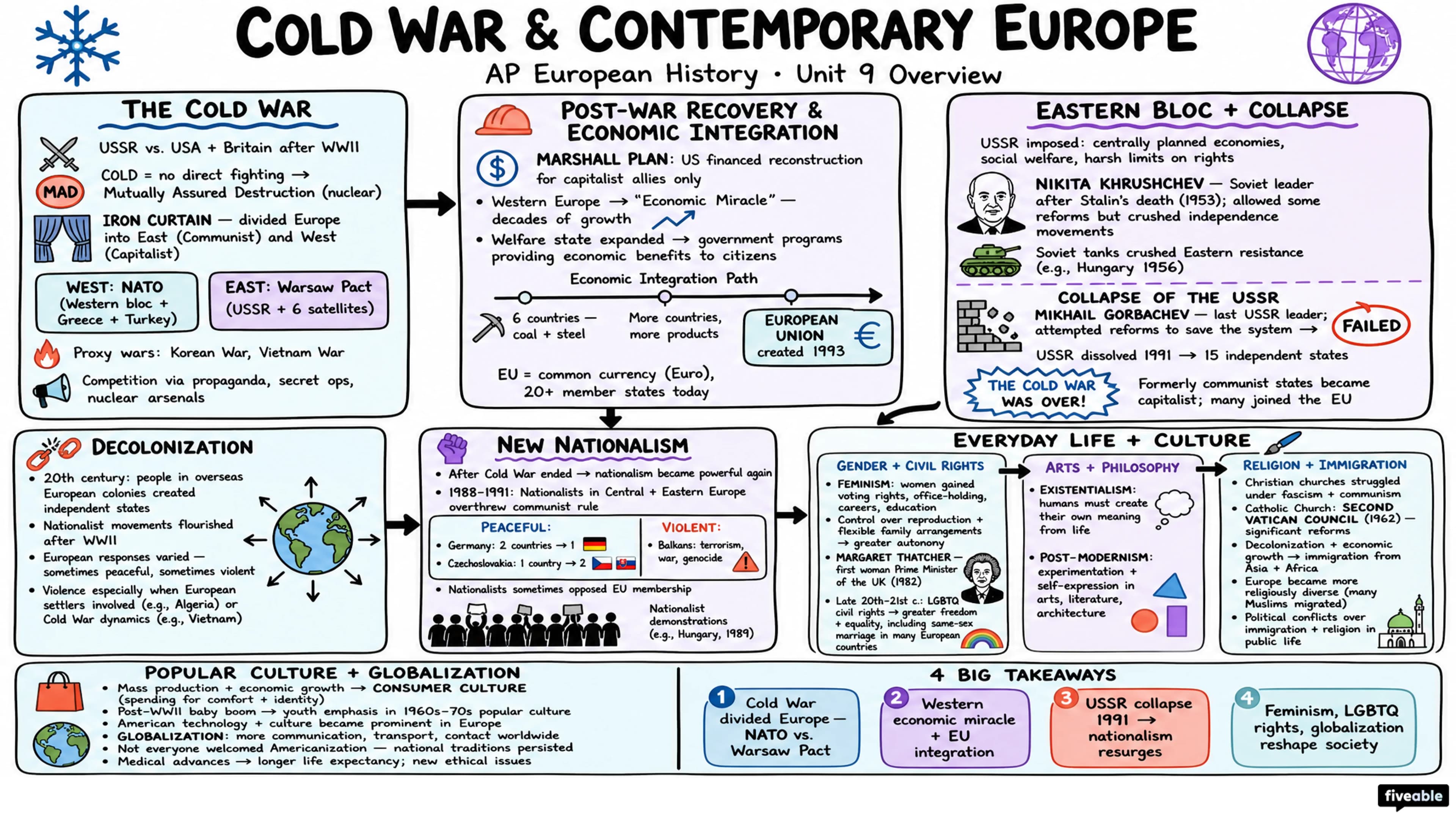 Unit 9 Overview: Cold War and Contemporary Europe - AP European History - Unit 9 visual cheatsheet