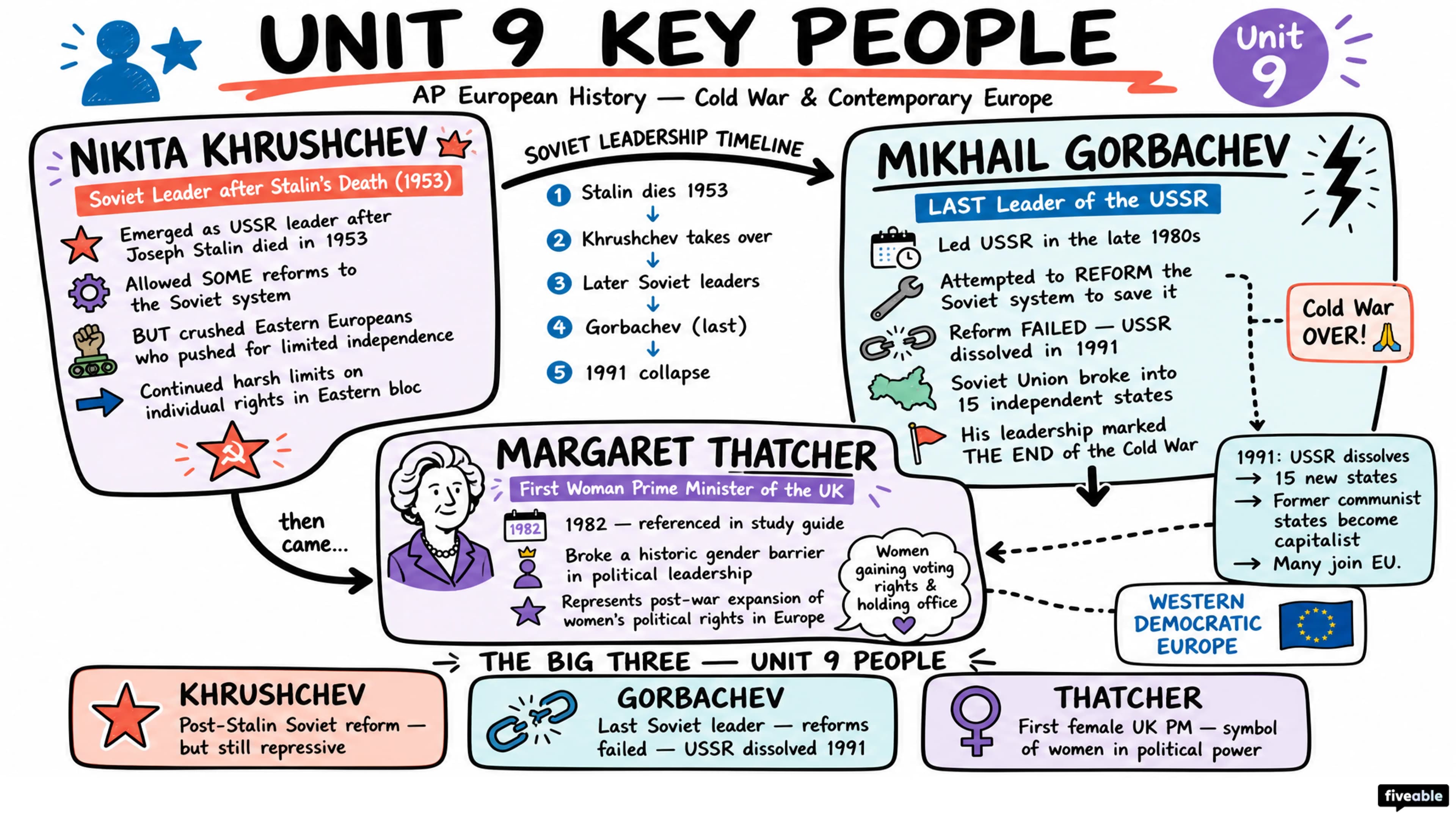 Unit 9 Overview: Cold War and Contemporary Europe - AP European History - Unit 9 visual cheatsheet