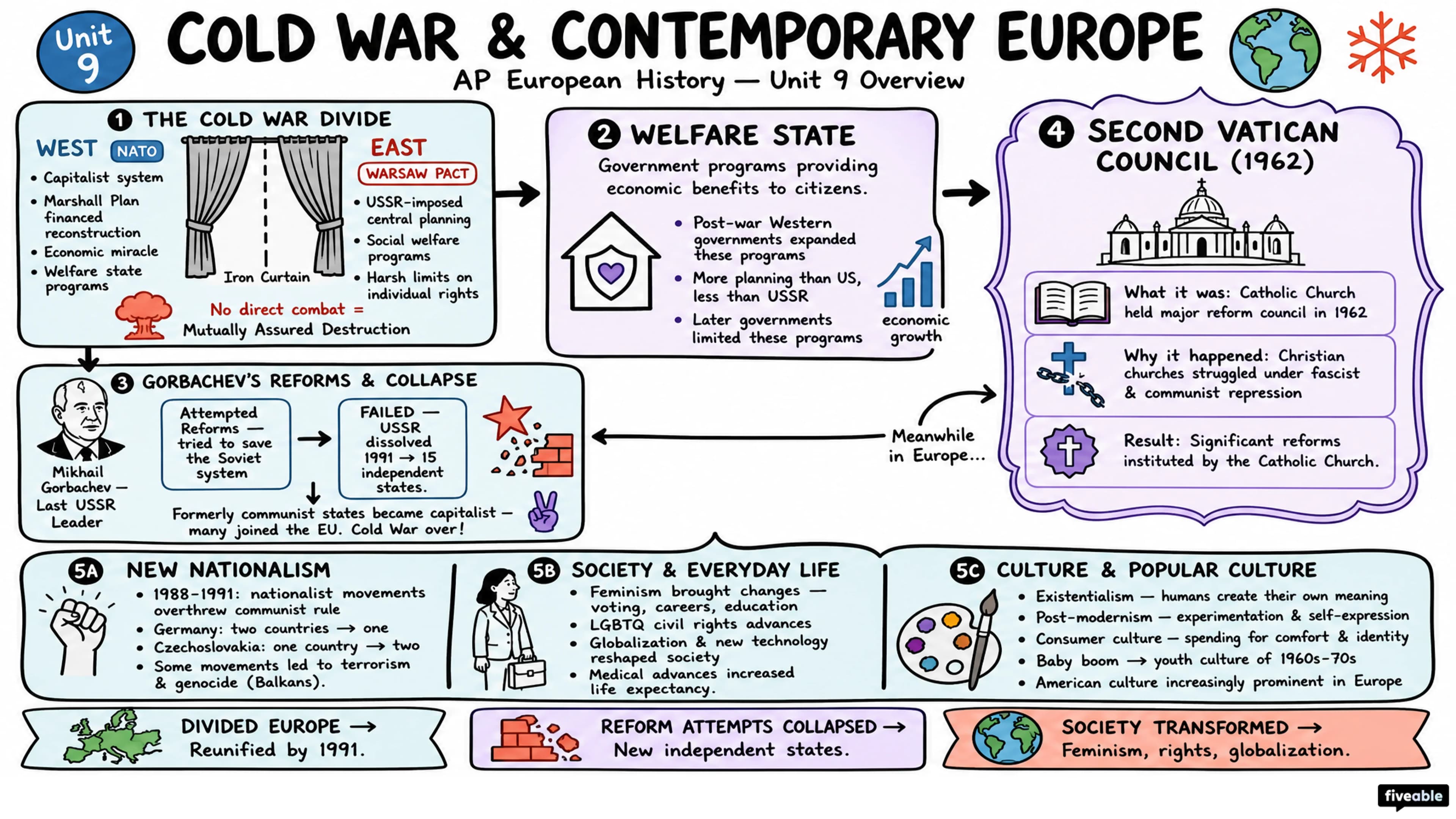 Unit 9 Overview: Cold War and Contemporary Europe - AP European History - Unit 9 visual cheatsheet