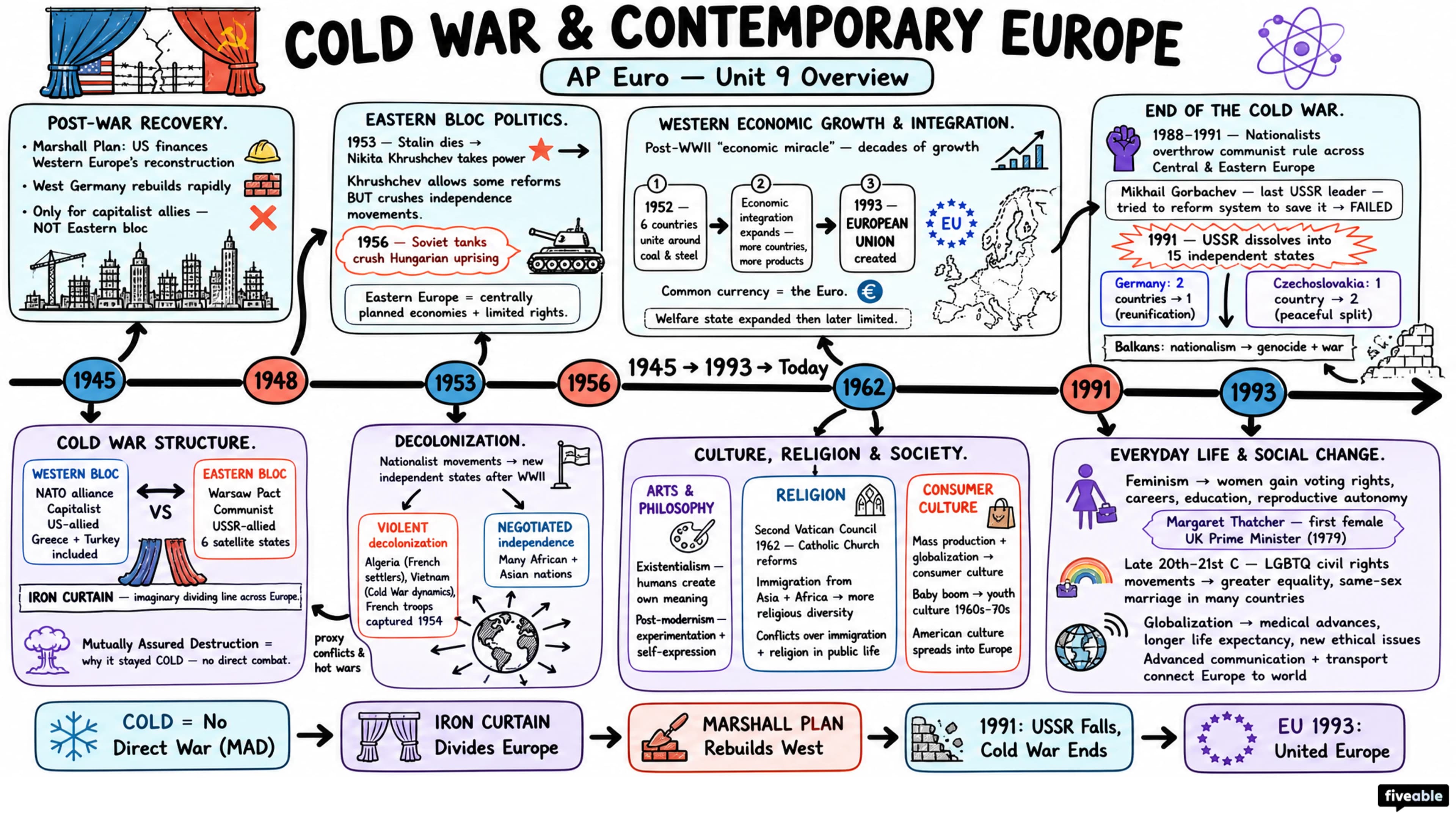 Unit 9 Overview: Cold War and Contemporary Europe - AP European History - Unit 9 visual cheatsheet