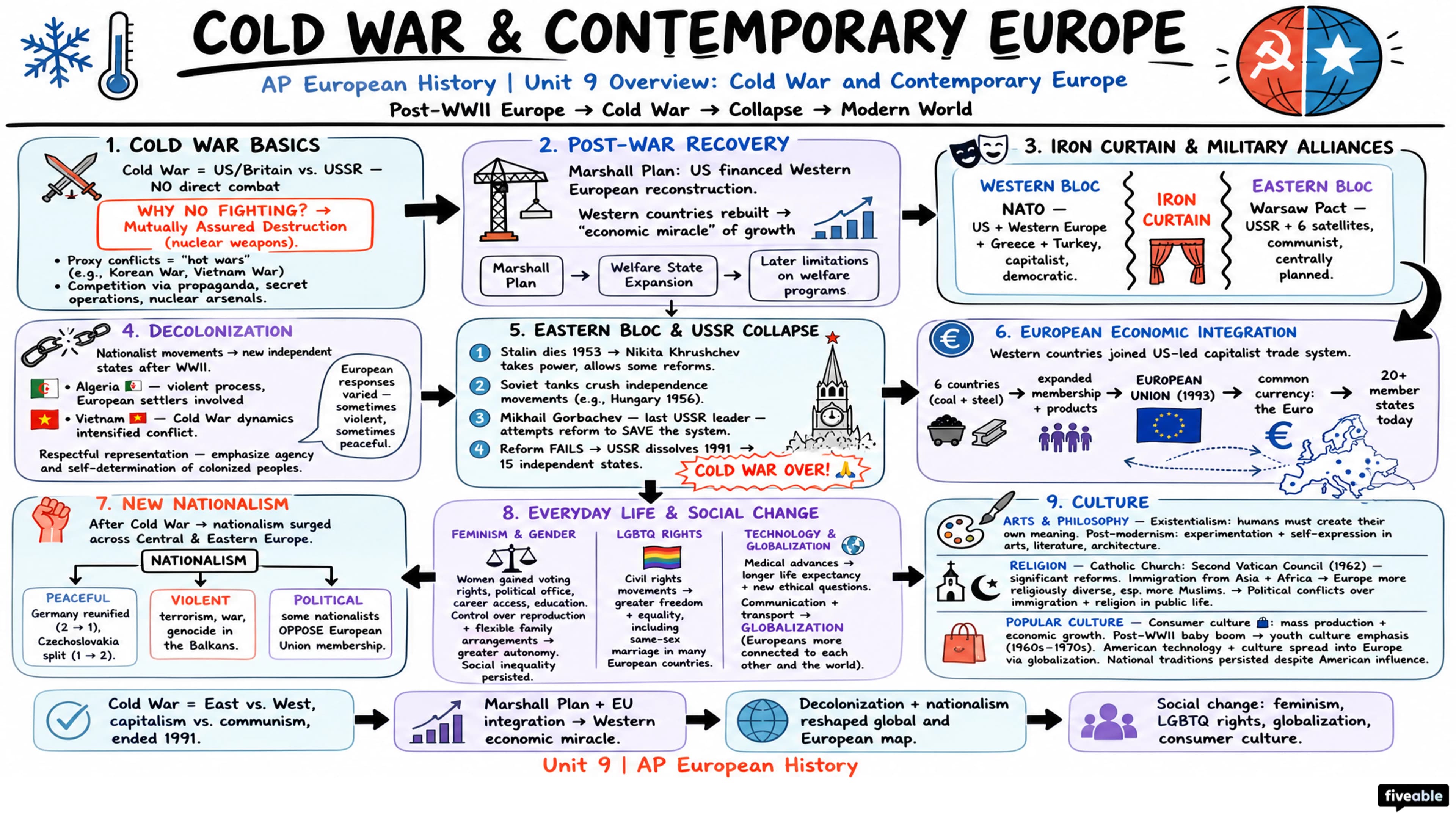 Unit 9 Overview: Cold War and Contemporary Europe - AP European History - Unit 9 visual cheatsheet