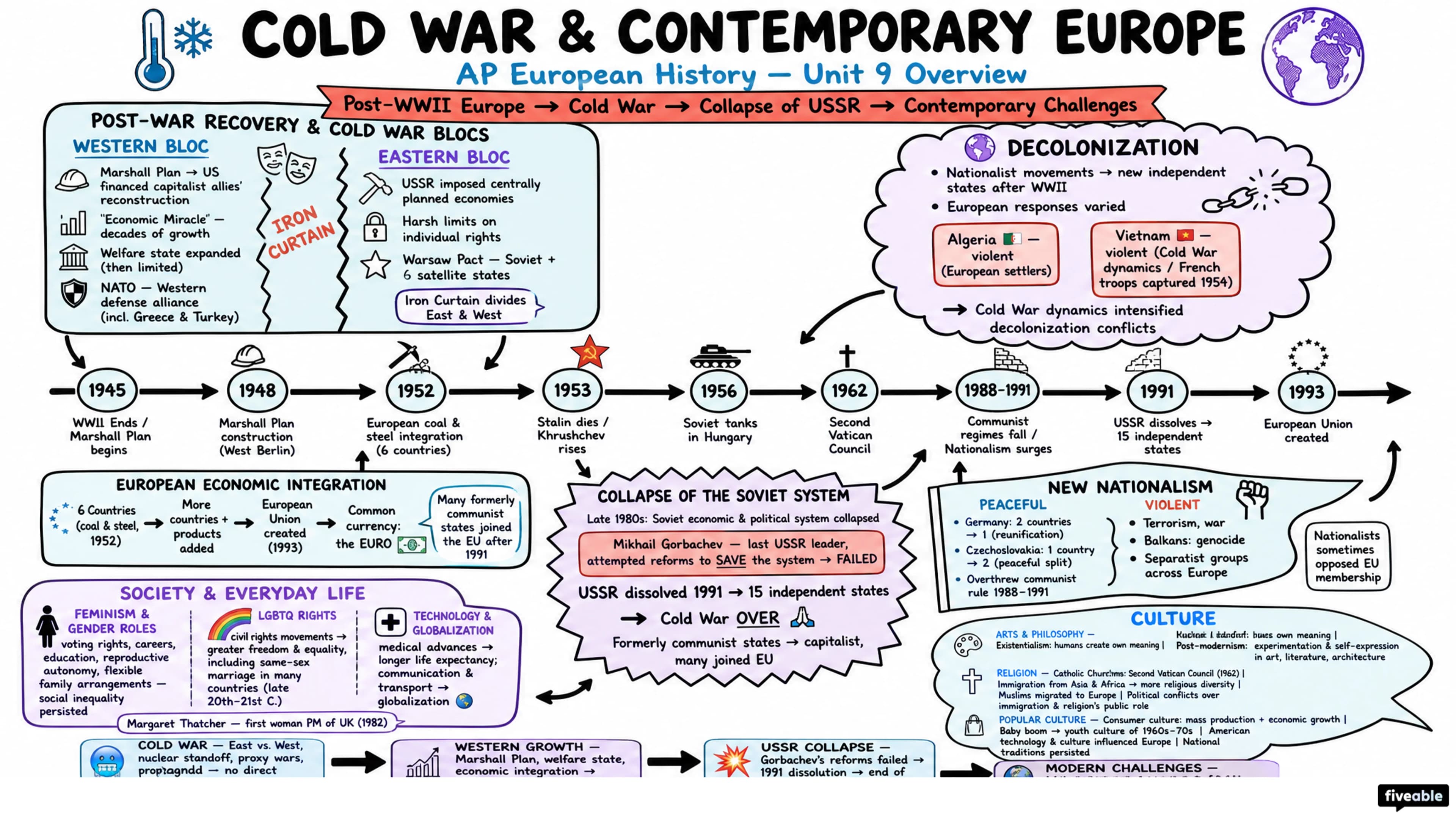 Unit 9 Overview: Cold War and Contemporary Europe - AP European History - Unit 9 visual cheatsheet