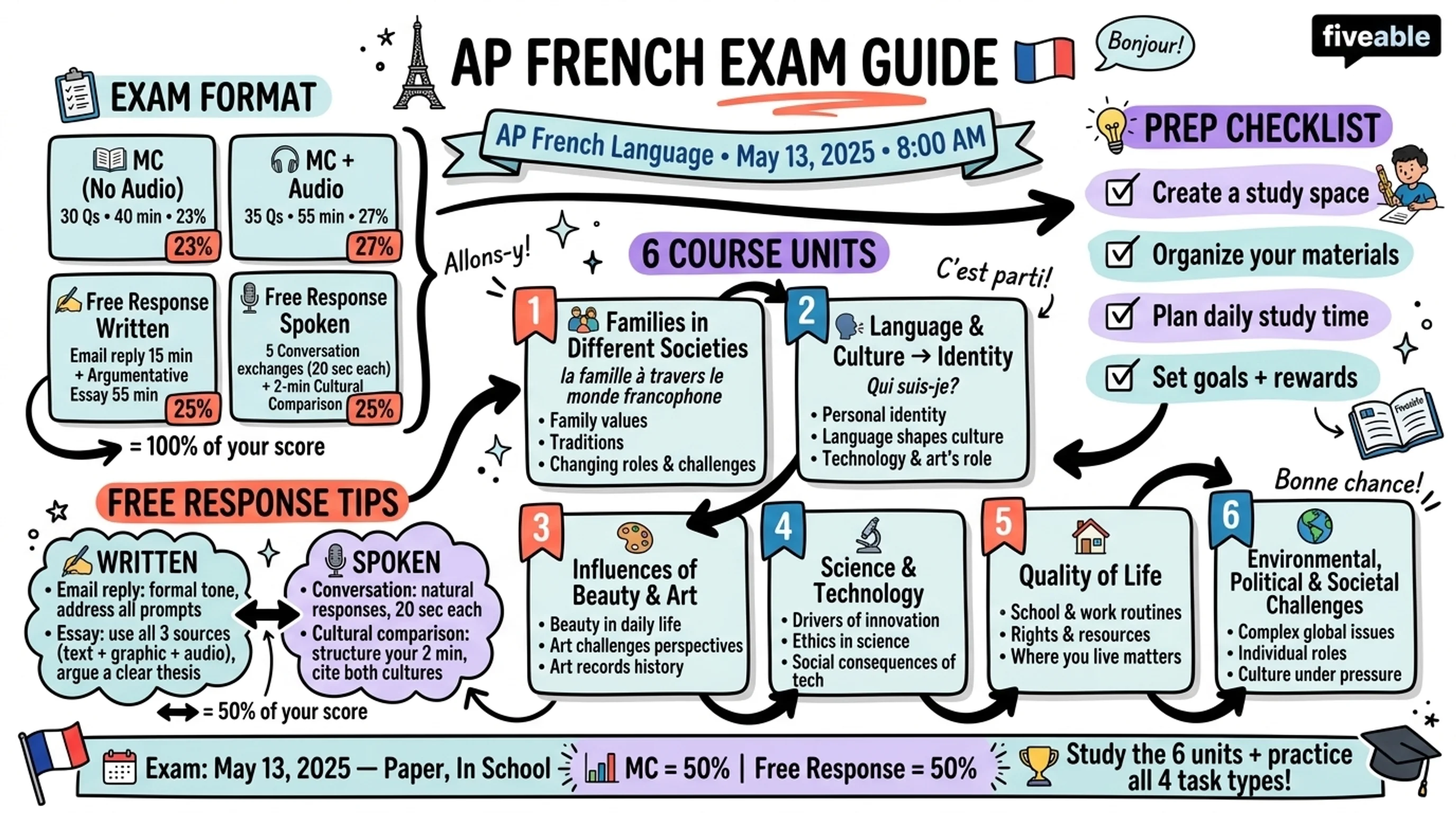 AP French Exam Guide - AP French Language - Study Tools visual cheatsheet