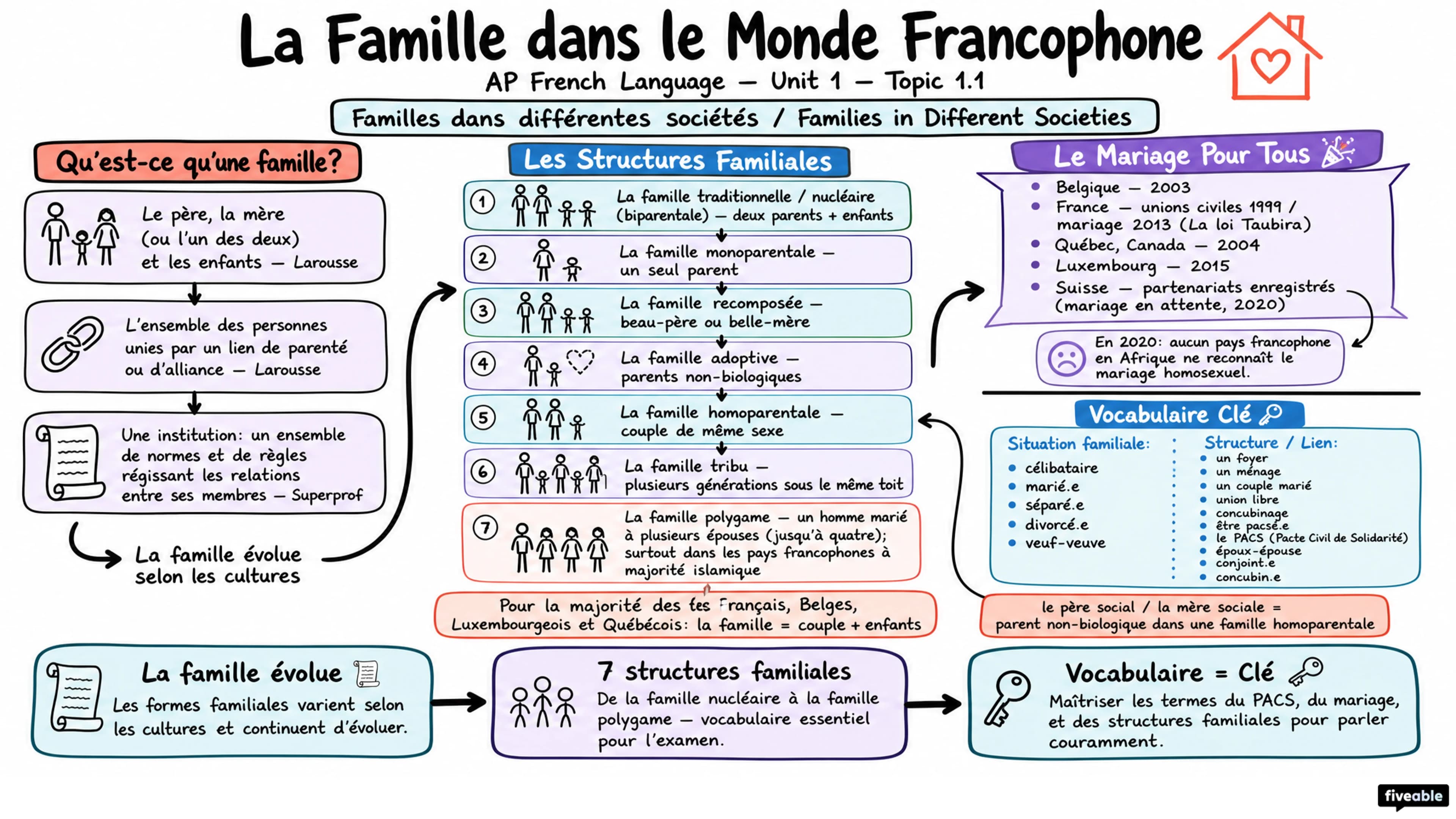 1.1 Families in Different Societies - AP French Language - Unit 1 visual cheatsheet