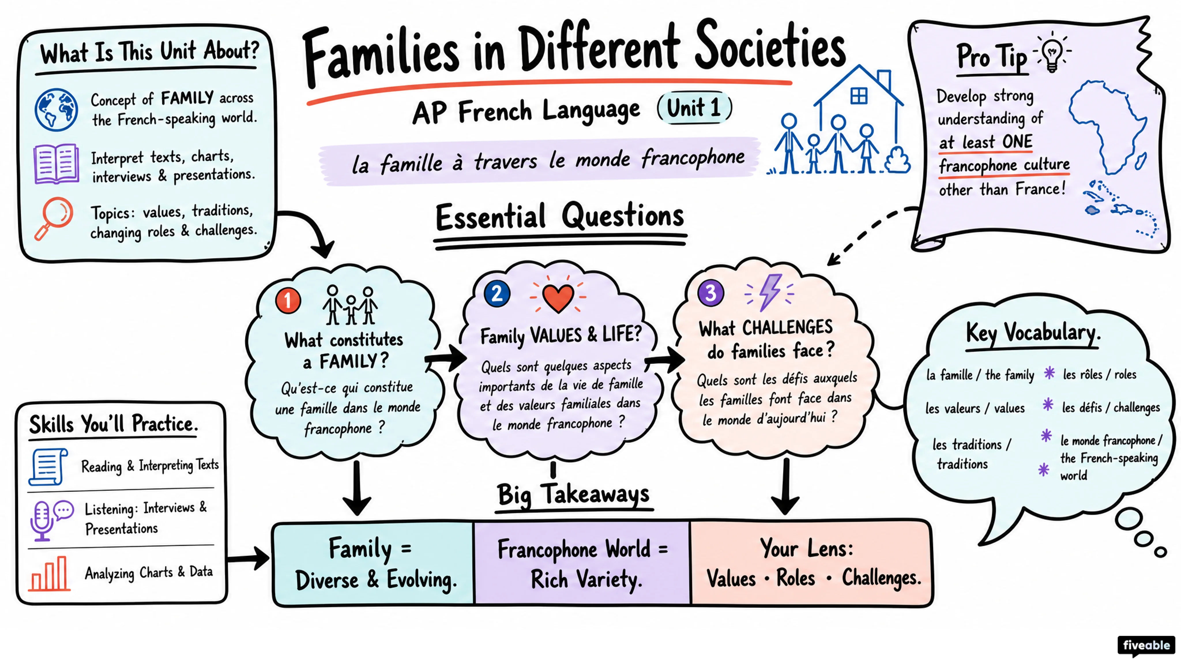 Unit 1 Overview: Families in Different Societies - AP French Language - Unit 1 visual cheatsheet