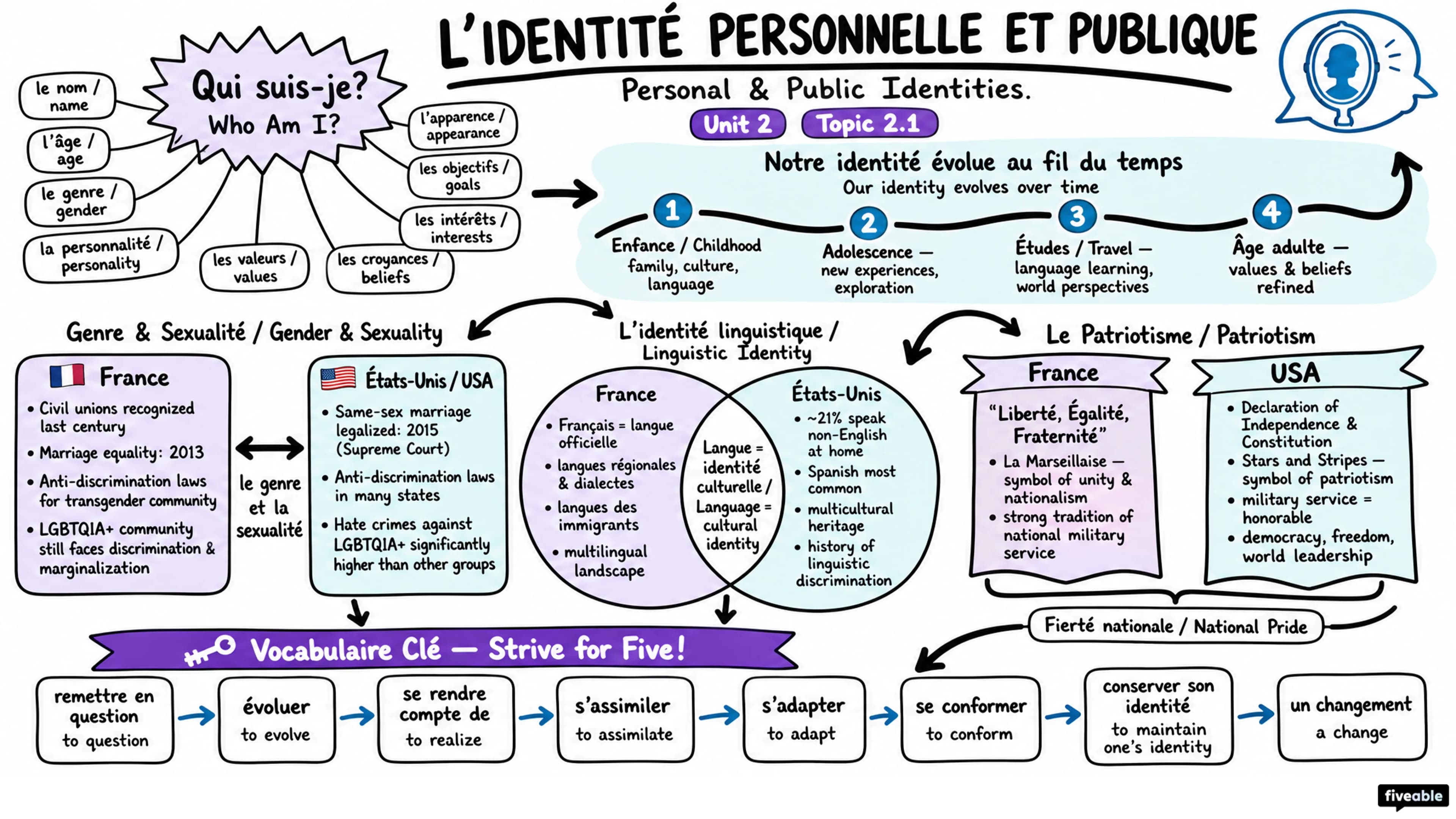 2.1 Personal and Public Identities - AP French Language - Unit 2 visual cheatsheet
