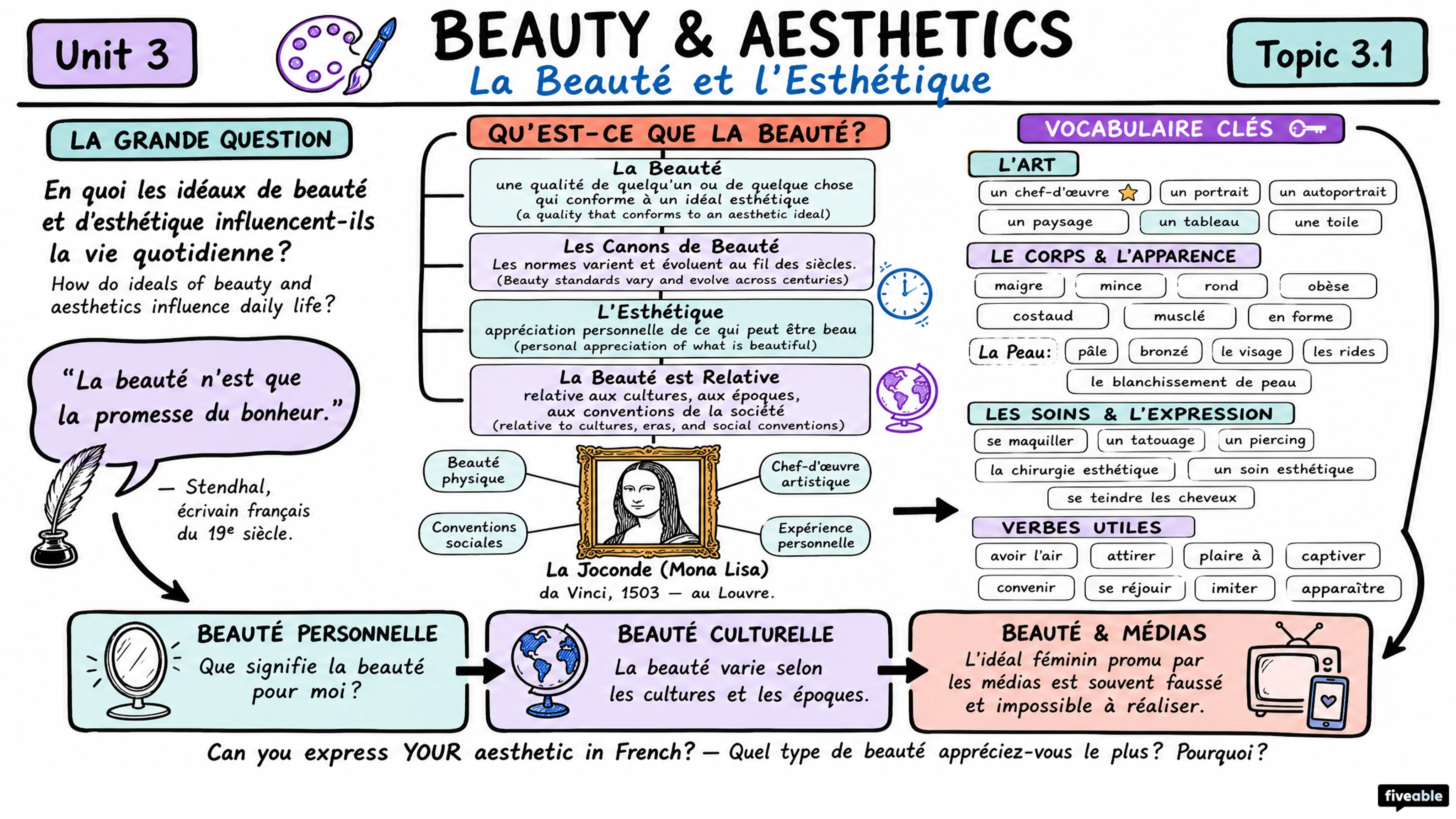 3.1 Beauty and Aesthetics - AP French Language - Unit 3 visual cheatsheet
