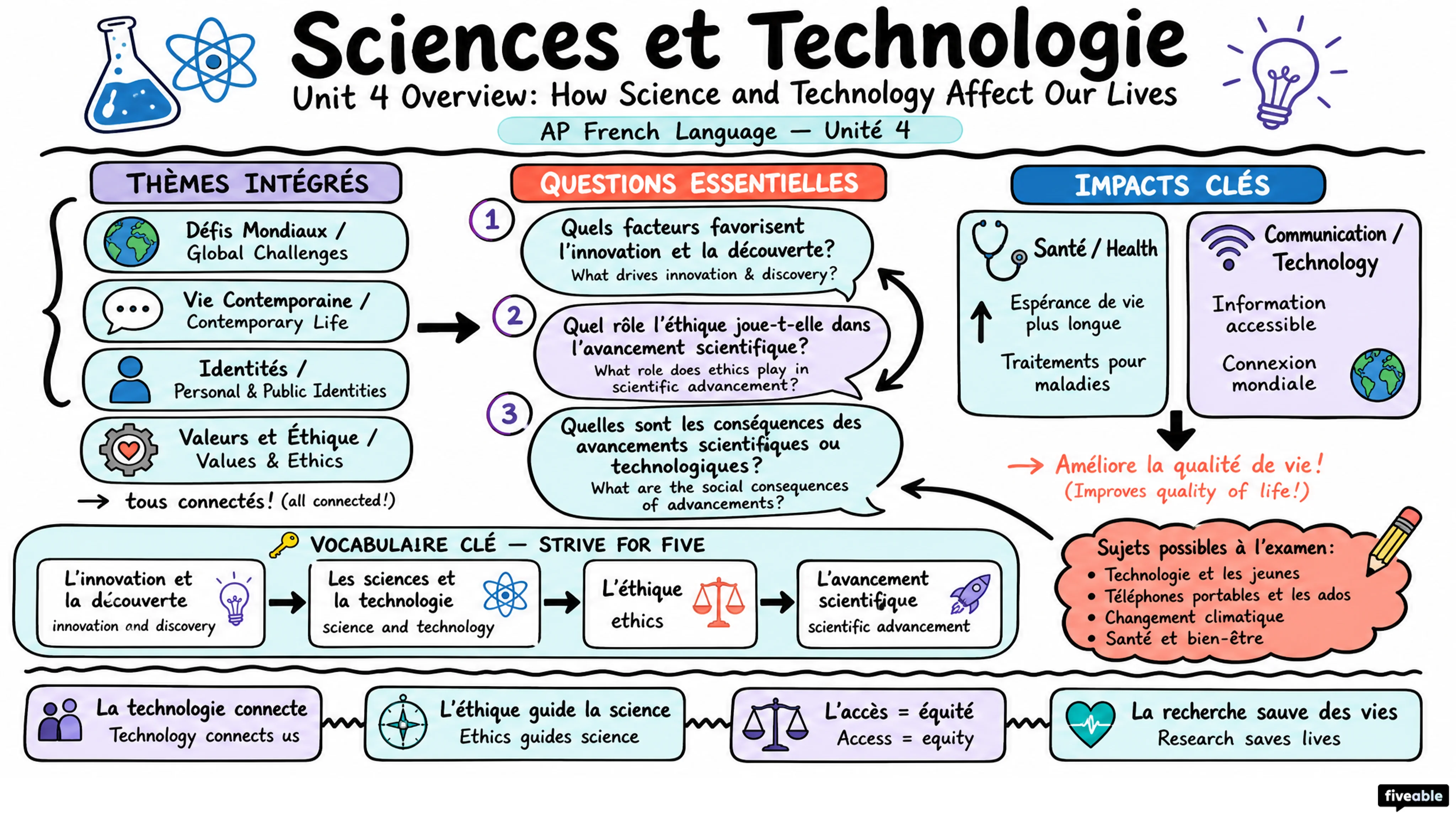 Unit 4 Overview: How Science and Technology Affect Our Lives - AP French Language - Unit 4 visual cheatsheet