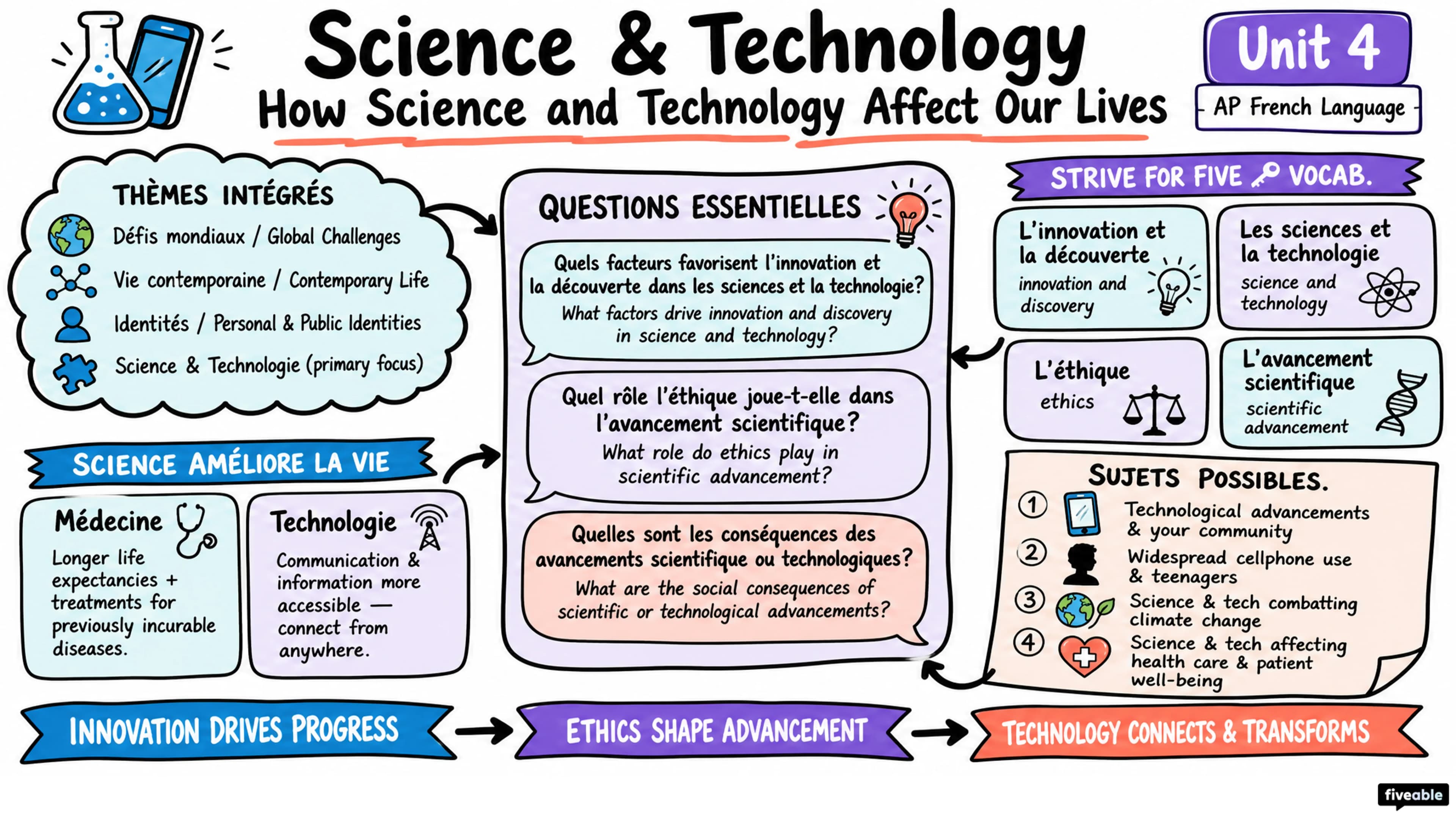 Unit 4 Overview: How Science and Technology Affect Our Lives - AP French Language - Unit 4 visual cheatsheet