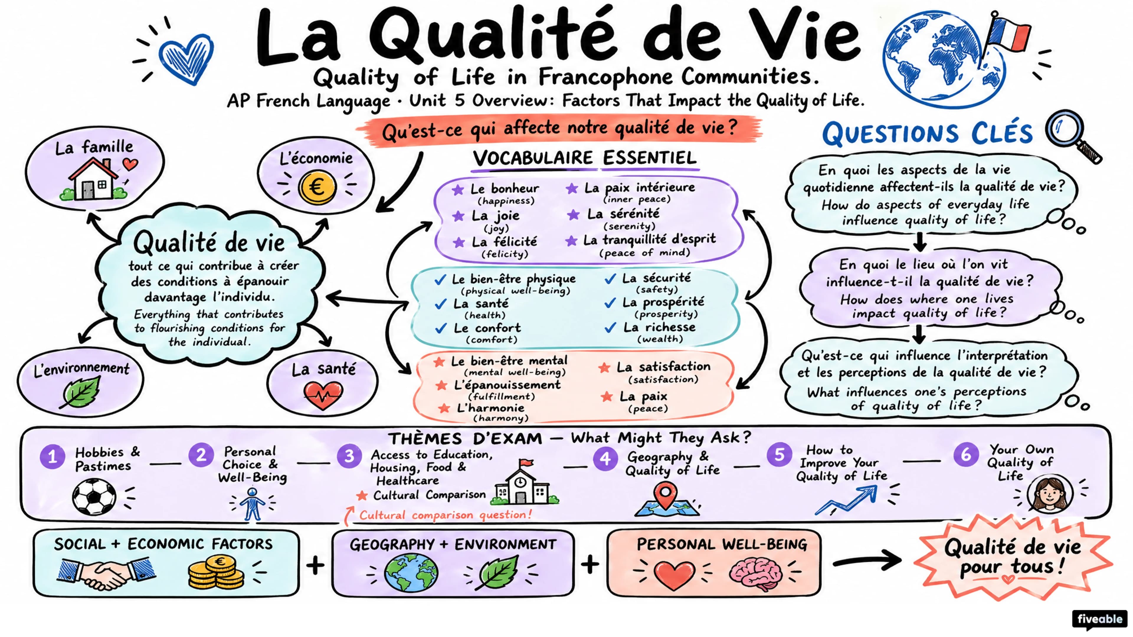 Unit 5 Overview: Factors That Impact the Quality of Life - AP French Language - Unit 5 visual cheatsheet