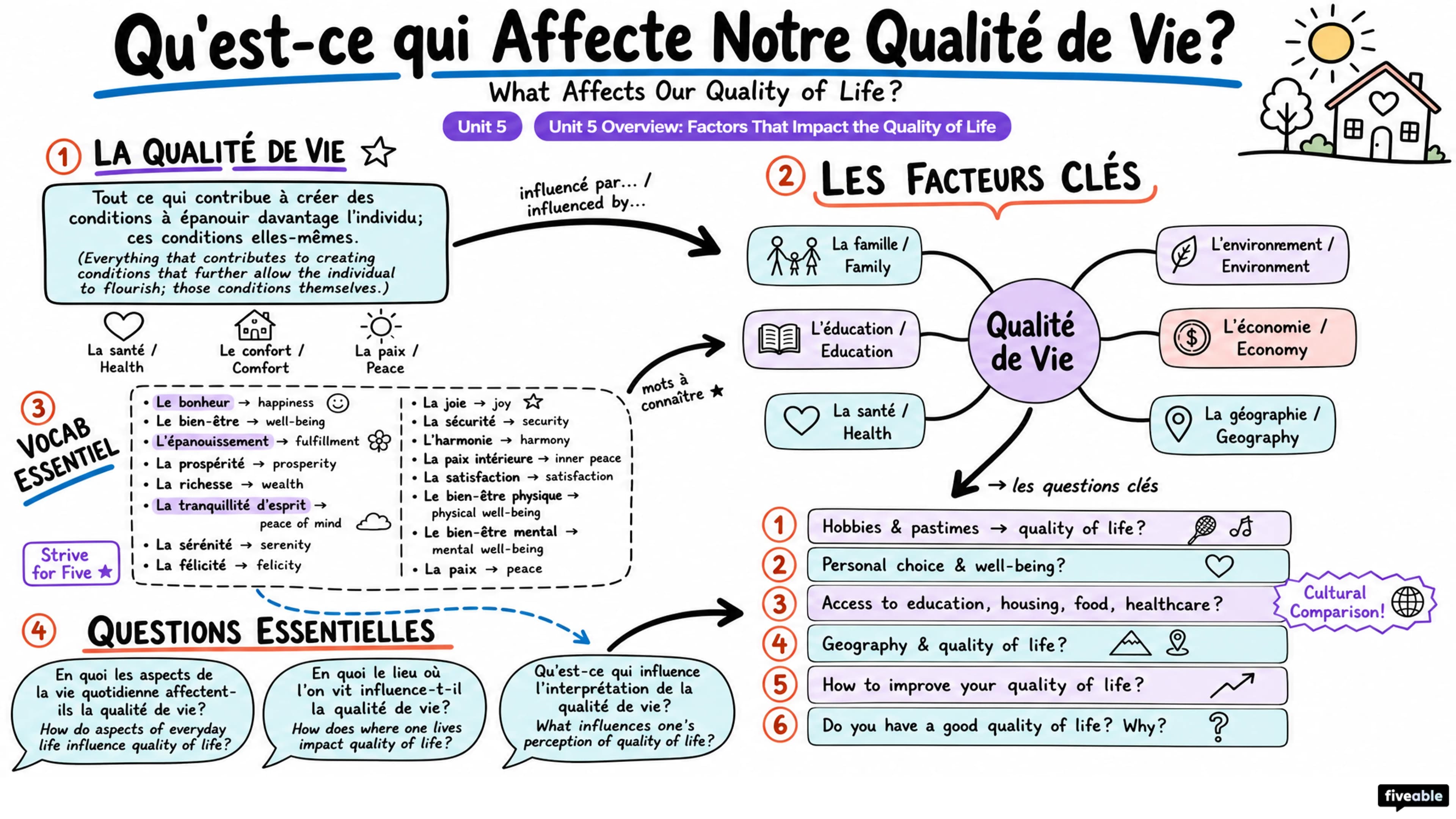 Unit 5 Overview: Factors That Impact the Quality of Life - AP French Language - Unit 5 visual cheatsheet