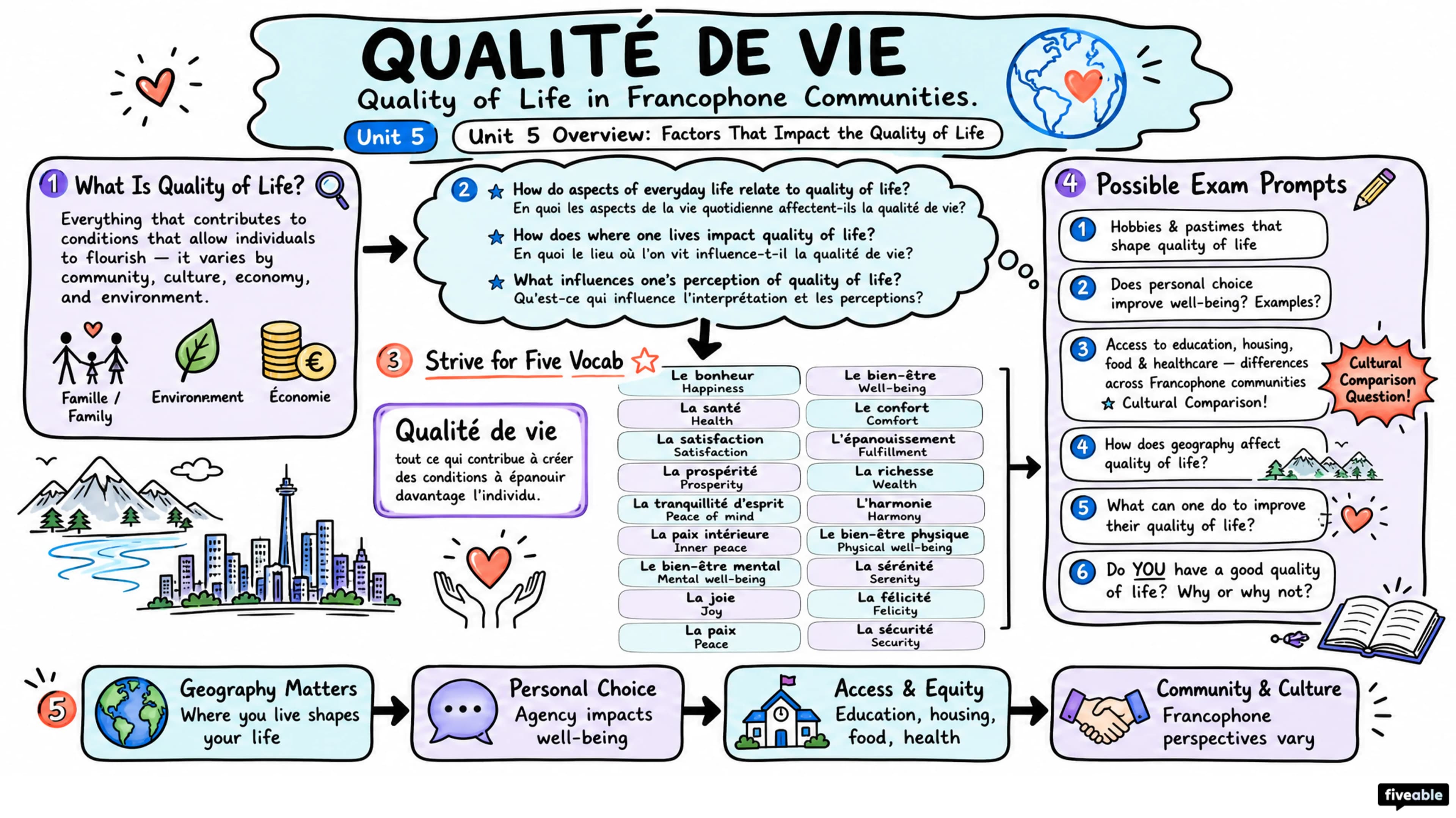 Unit 5 Overview: Factors That Impact the Quality of Life - AP French Language - Unit 5 visual cheatsheet