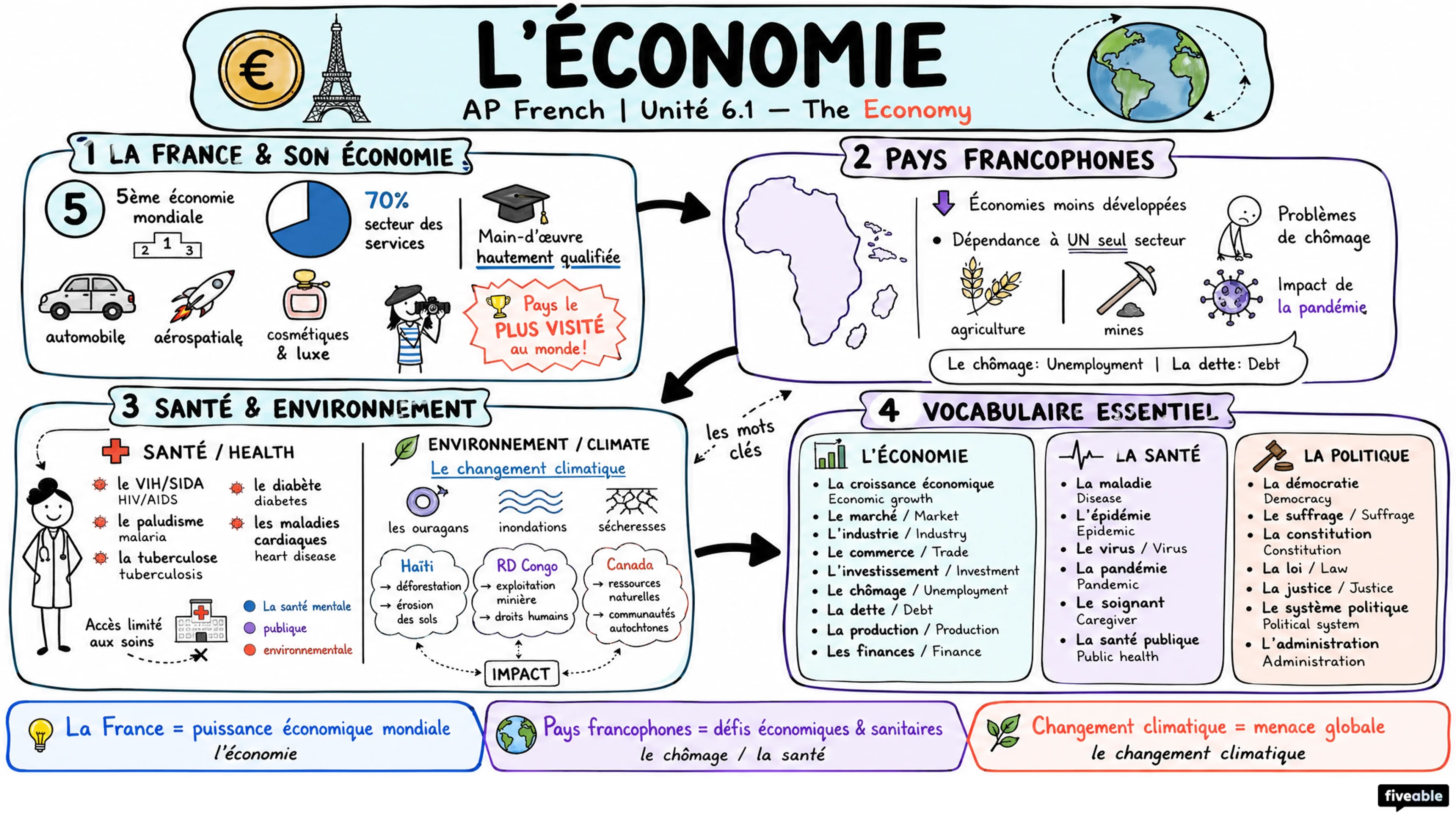 6.1 The Economy: L'économie - AP French Language - Unit 6 visual cheatsheet