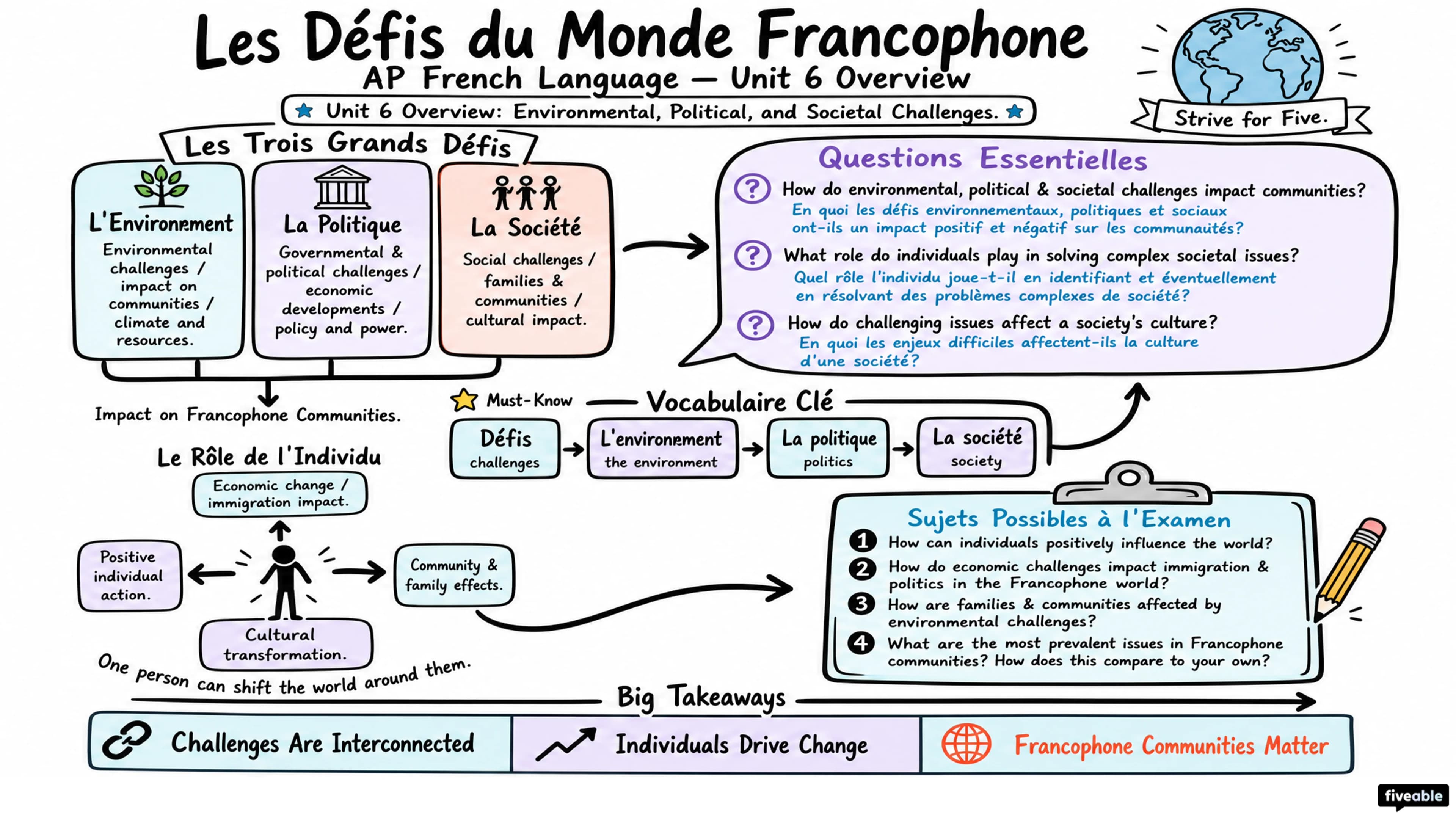 Unit 6 Overview: Environmental, Political, and Societal Challenges - AP French Language - Unit 6 visual cheatsheet