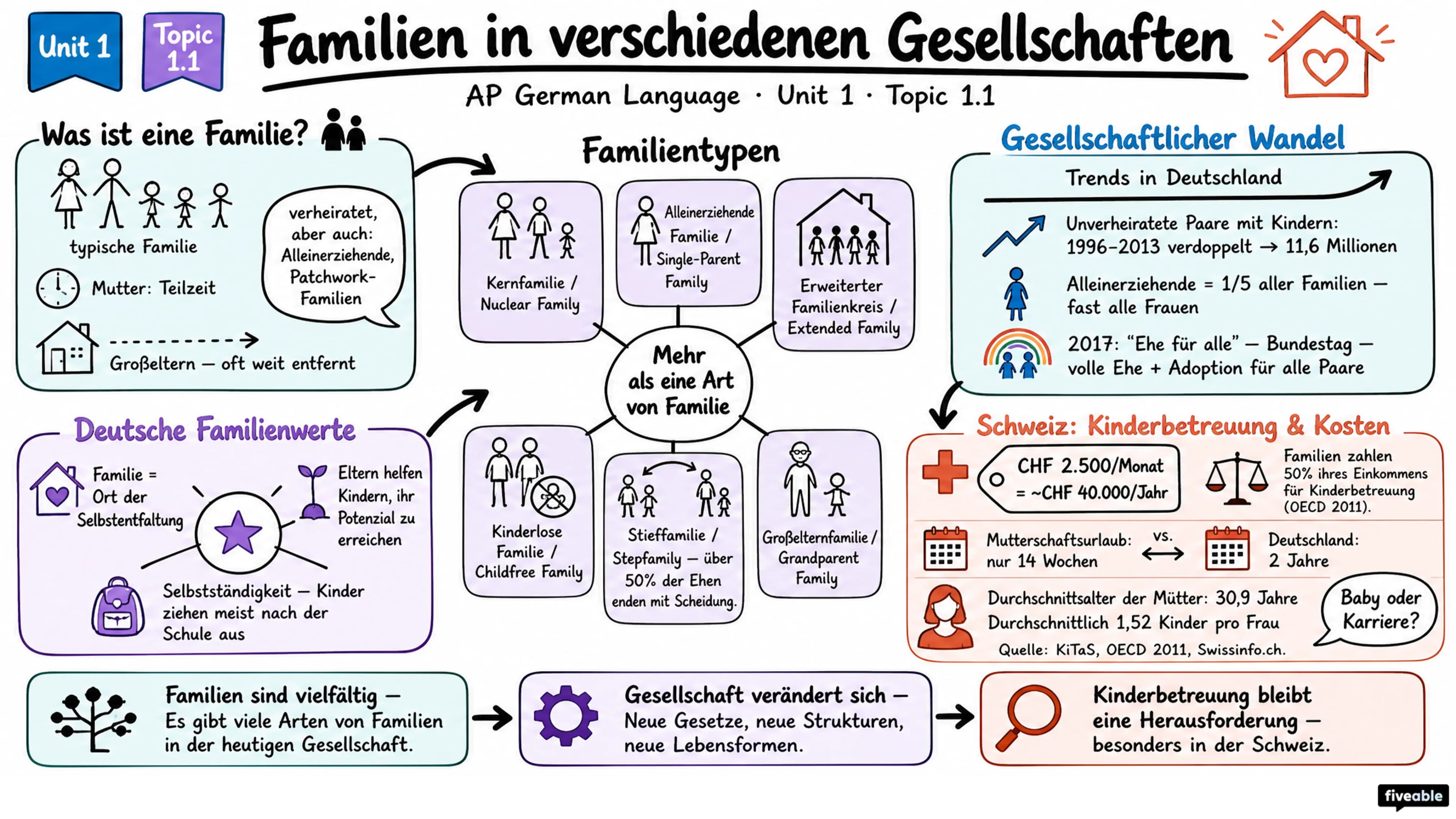 1.1 Familien in verschiedenen Gesellschaften - AP German Language - Unit 1 visual cheatsheet