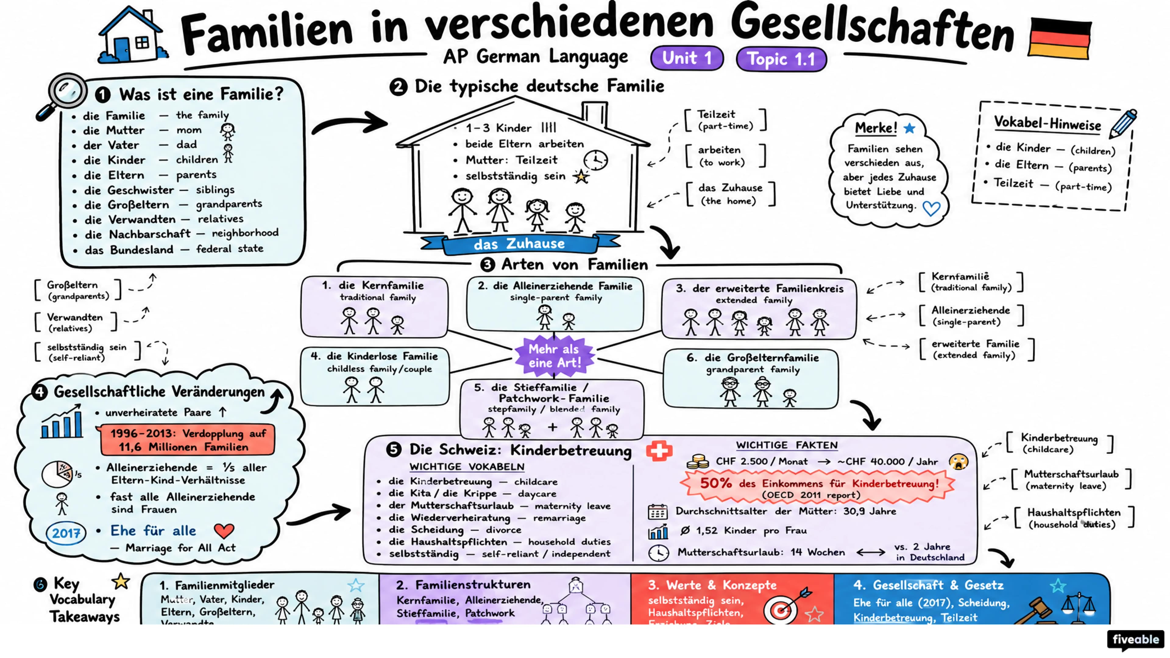 1.1 Familien in verschiedenen Gesellschaften - AP German Language - Unit 1 visual cheatsheet