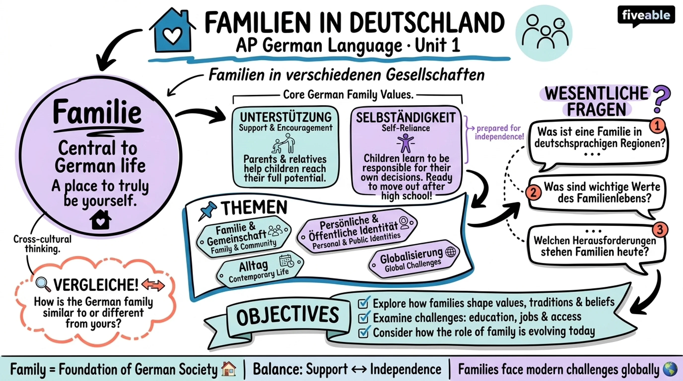Unit 1 Overview: Families in Germany - AP German Language - Unit 1 visual cheatsheet