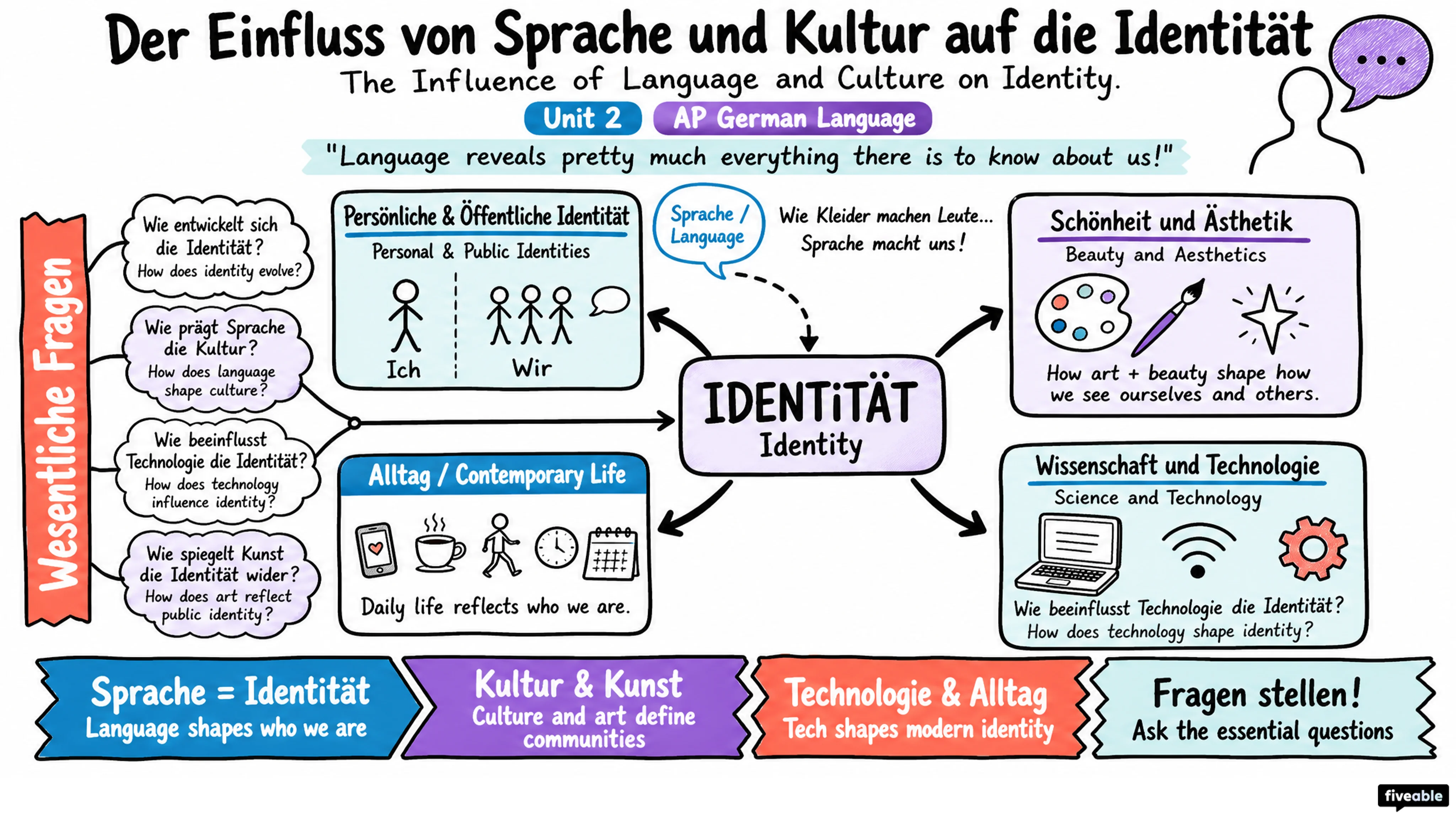 Der Einfluss von Sprache und Kultur auf die Identität - AP German Language - Unit 2 visual cheatsheet