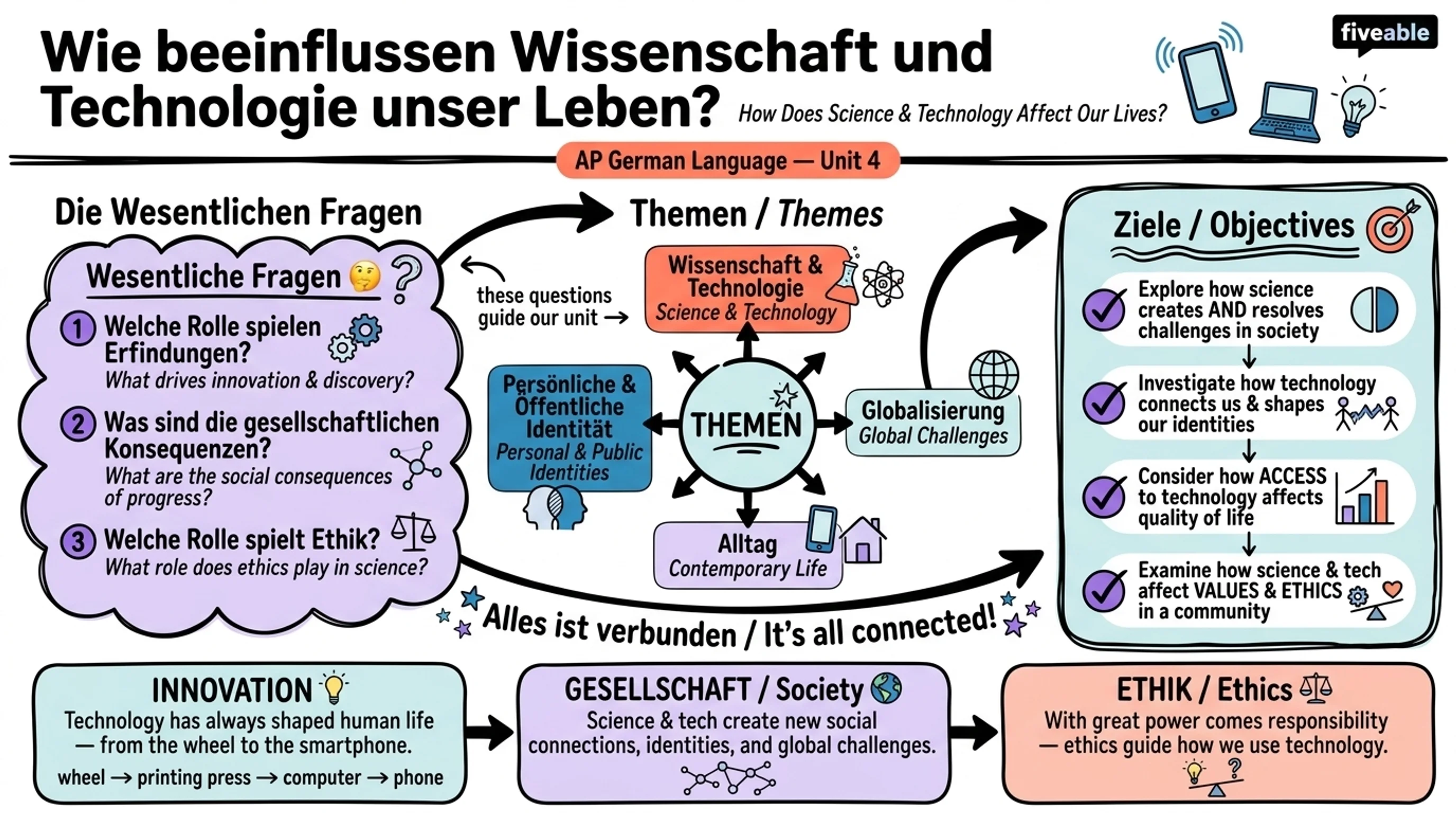 Unit 4 overview: Wie beeinflussen Wissenschaft und Technologie unser Leben - AP German Language - Unit 4 visual cheatsheet