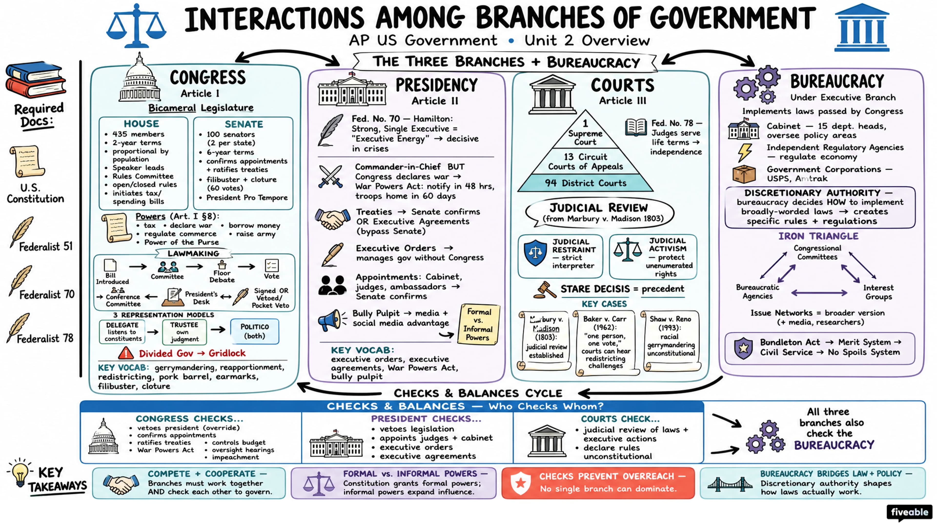 Unit 2 Overview: Interactions Among Branches of Government - AP US Government - Unit 2 visual cheatsheet