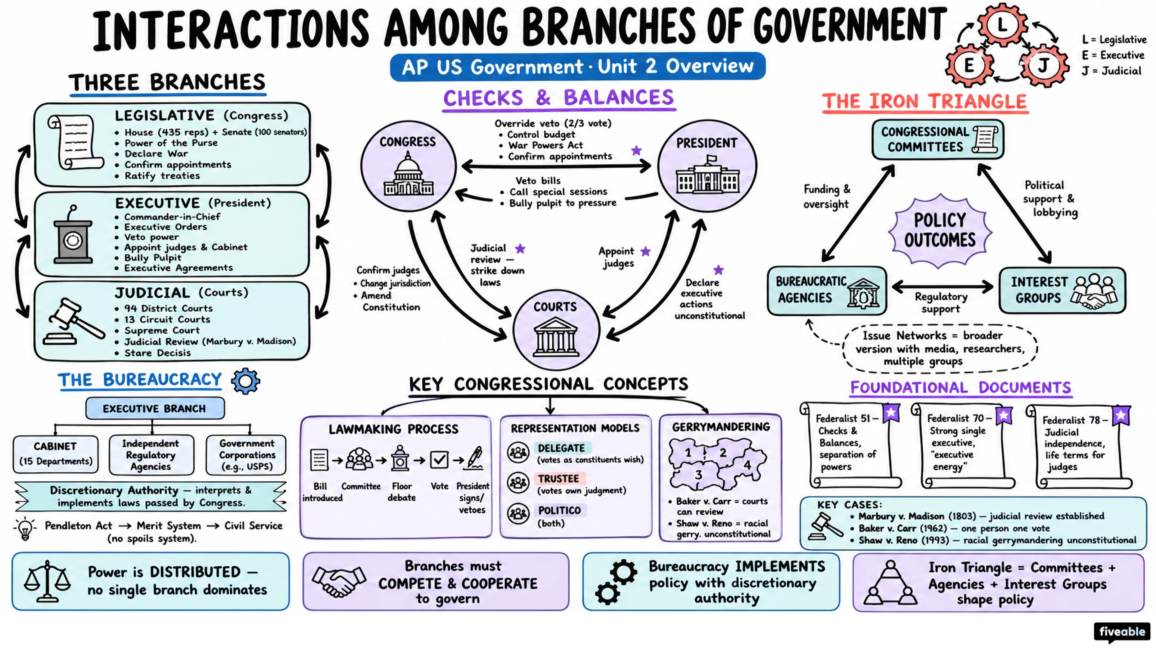 Unit 2 Overview: Interactions Among Branches of Government - AP US Government - Unit 2 visual cheatsheet