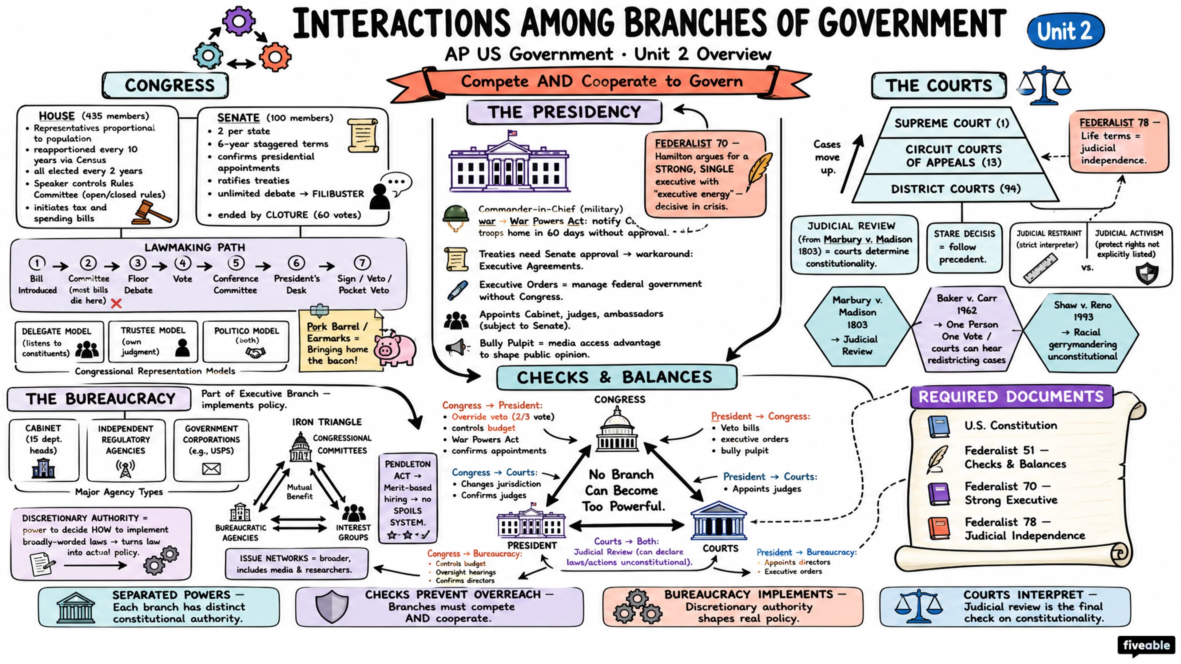 Unit 2 Overview: Interactions Among Branches of Government - AP US Government - Unit 2 visual cheatsheet