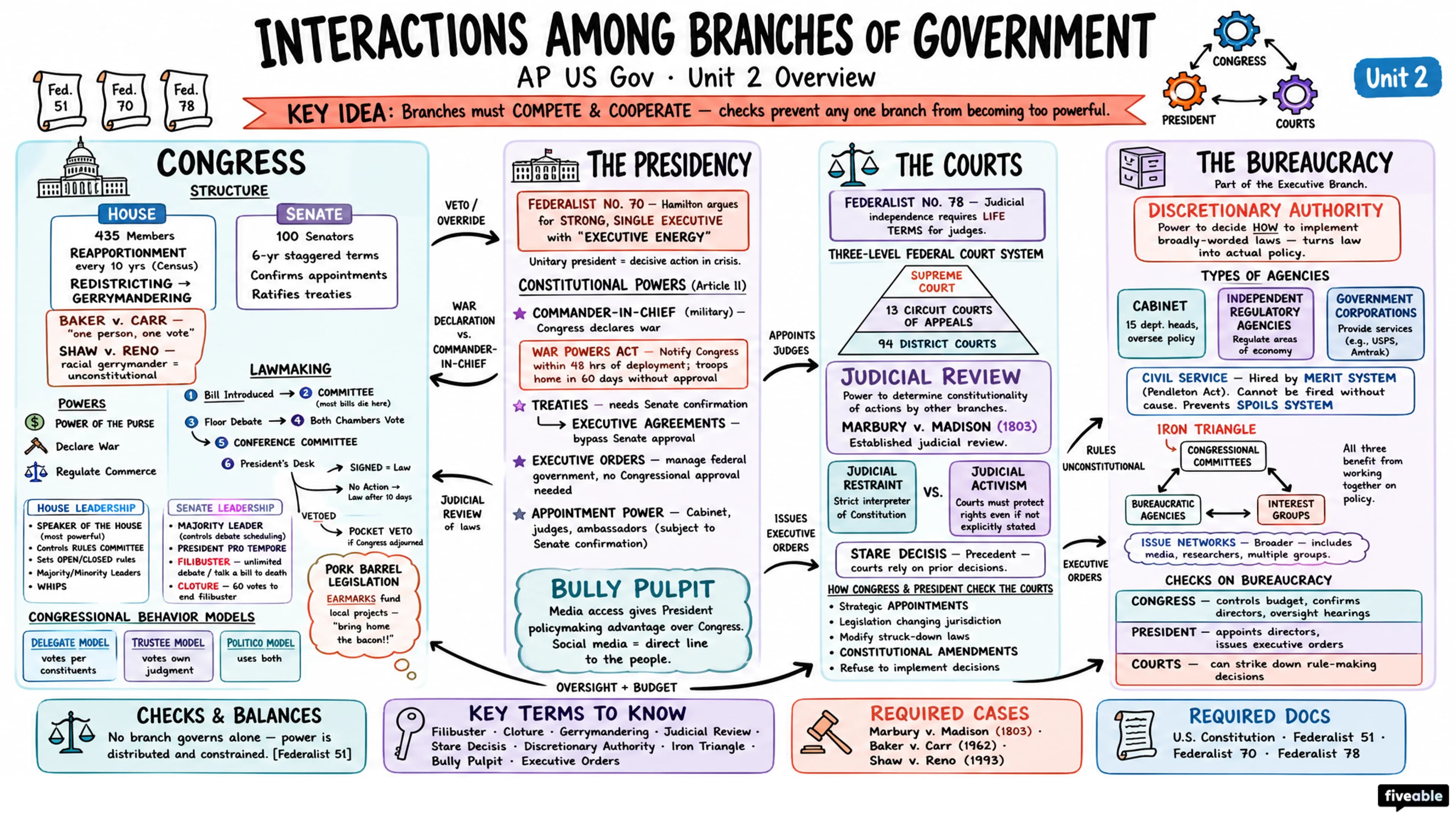 Unit 2 Overview: Interactions Among Branches of Government - AP US Government - Unit 2 visual cheatsheet