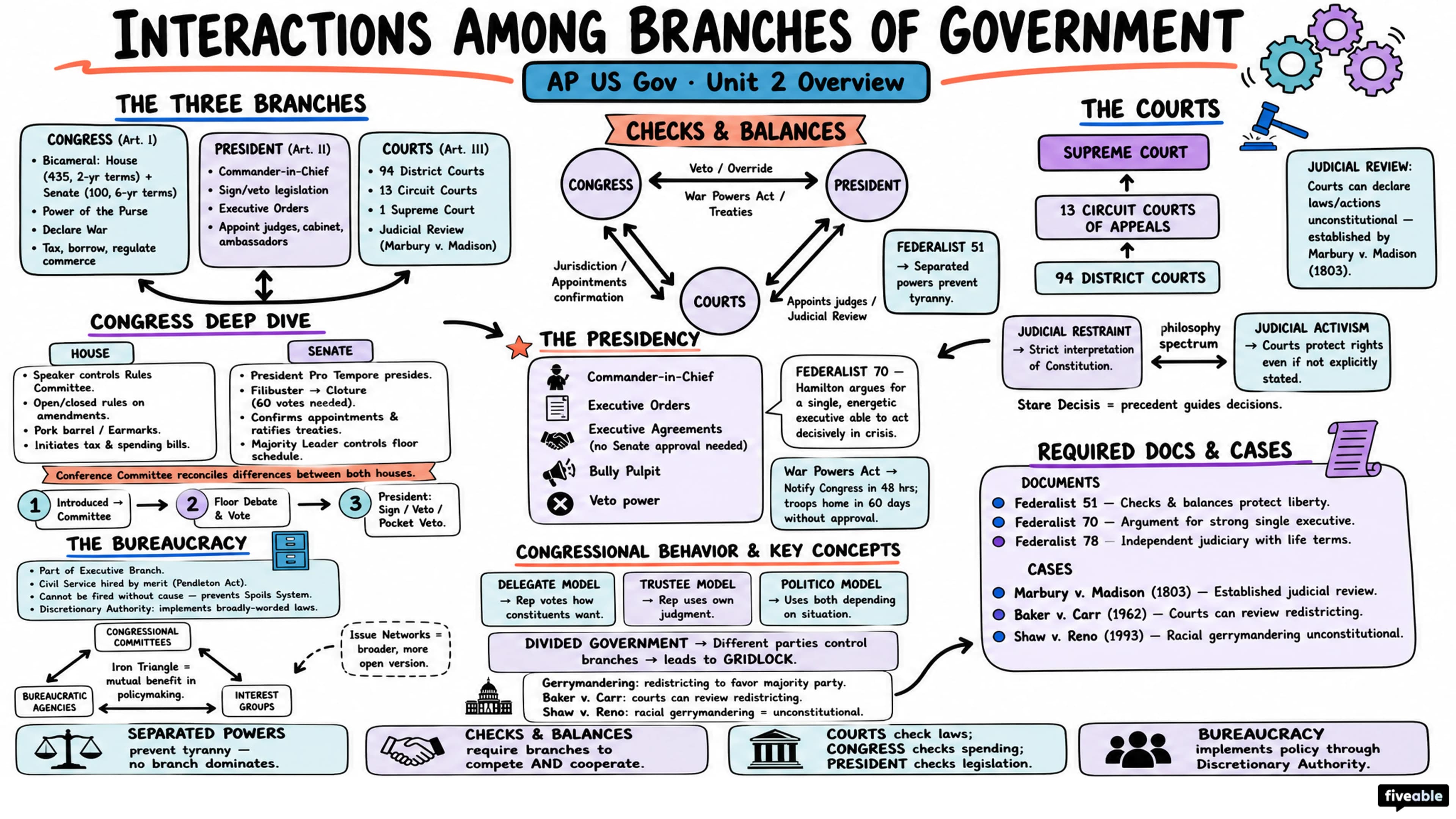 Unit 2 Overview: Interactions Among Branches of Government - AP US Government - Unit 2 visual cheatsheet