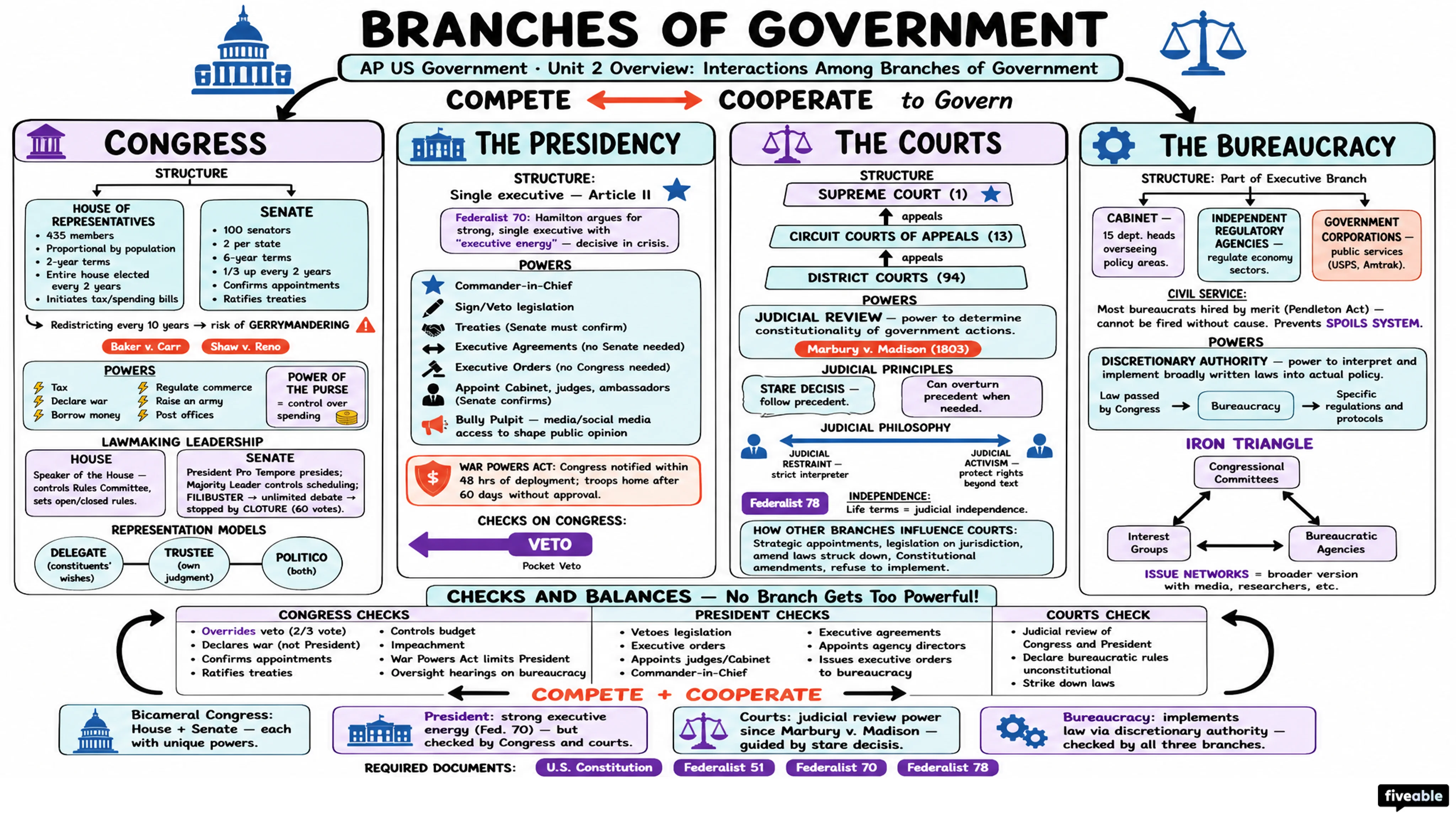 Unit 2 Overview: Interactions Among Branches of Government - AP US Government - Unit 2 visual cheatsheet