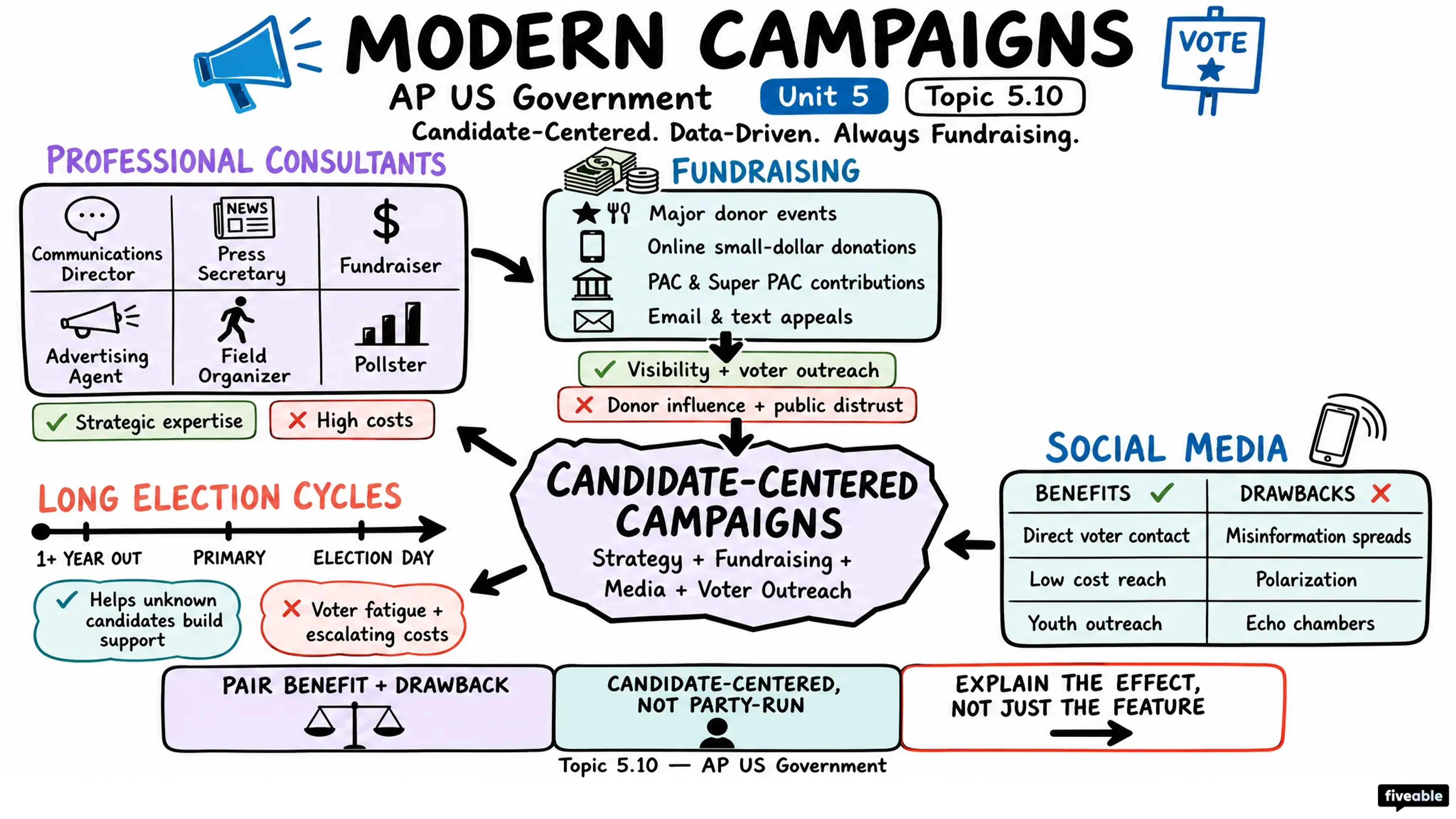 5.10 Modern Campaigns - AP US Government - Unit 5 visual cheatsheet