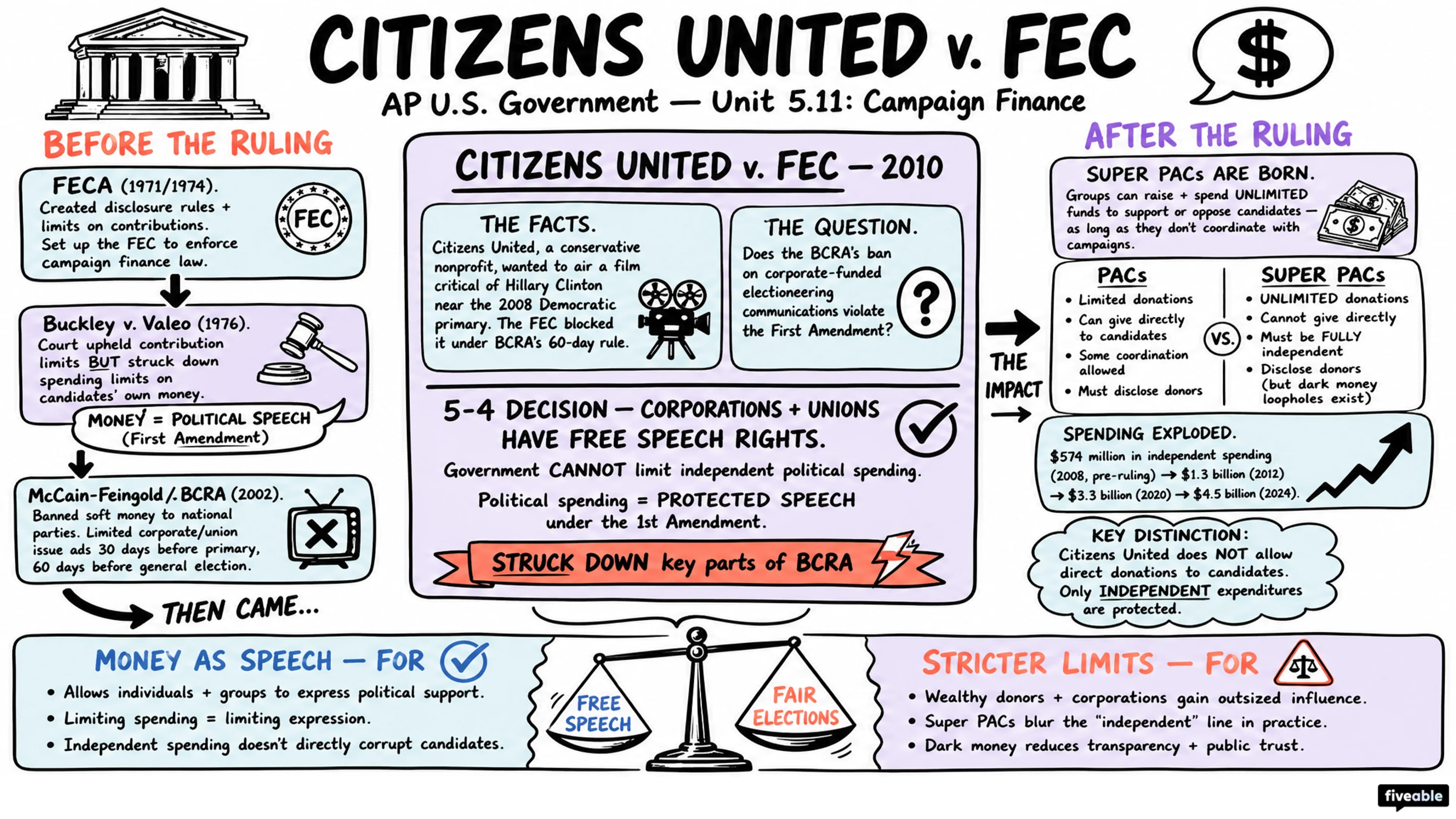 5.11 Campaign Finance - AP US Government - Unit 5 visual cheatsheet