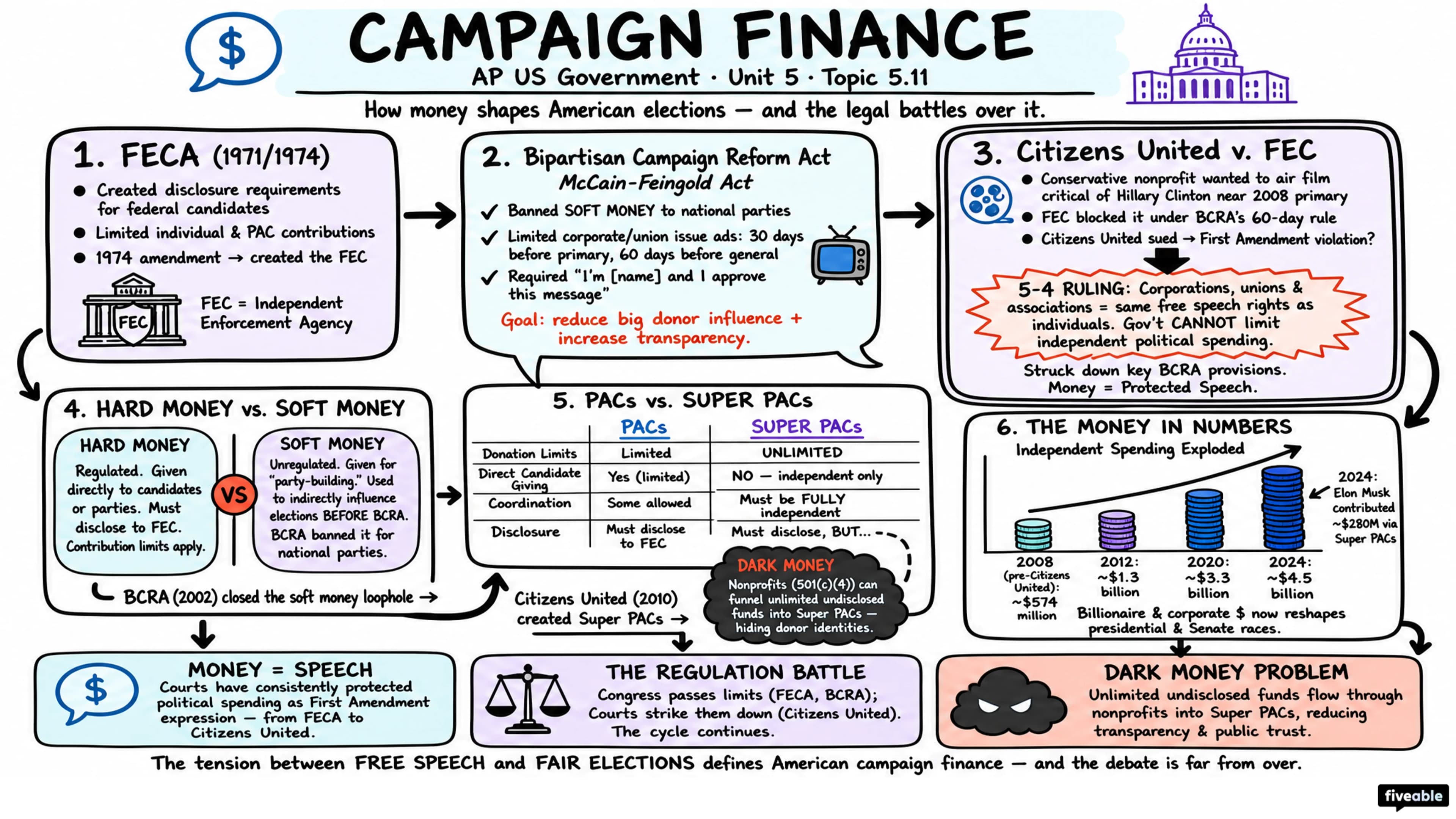 5.11 Campaign Finance - AP US Government - Unit 5 visual cheatsheet