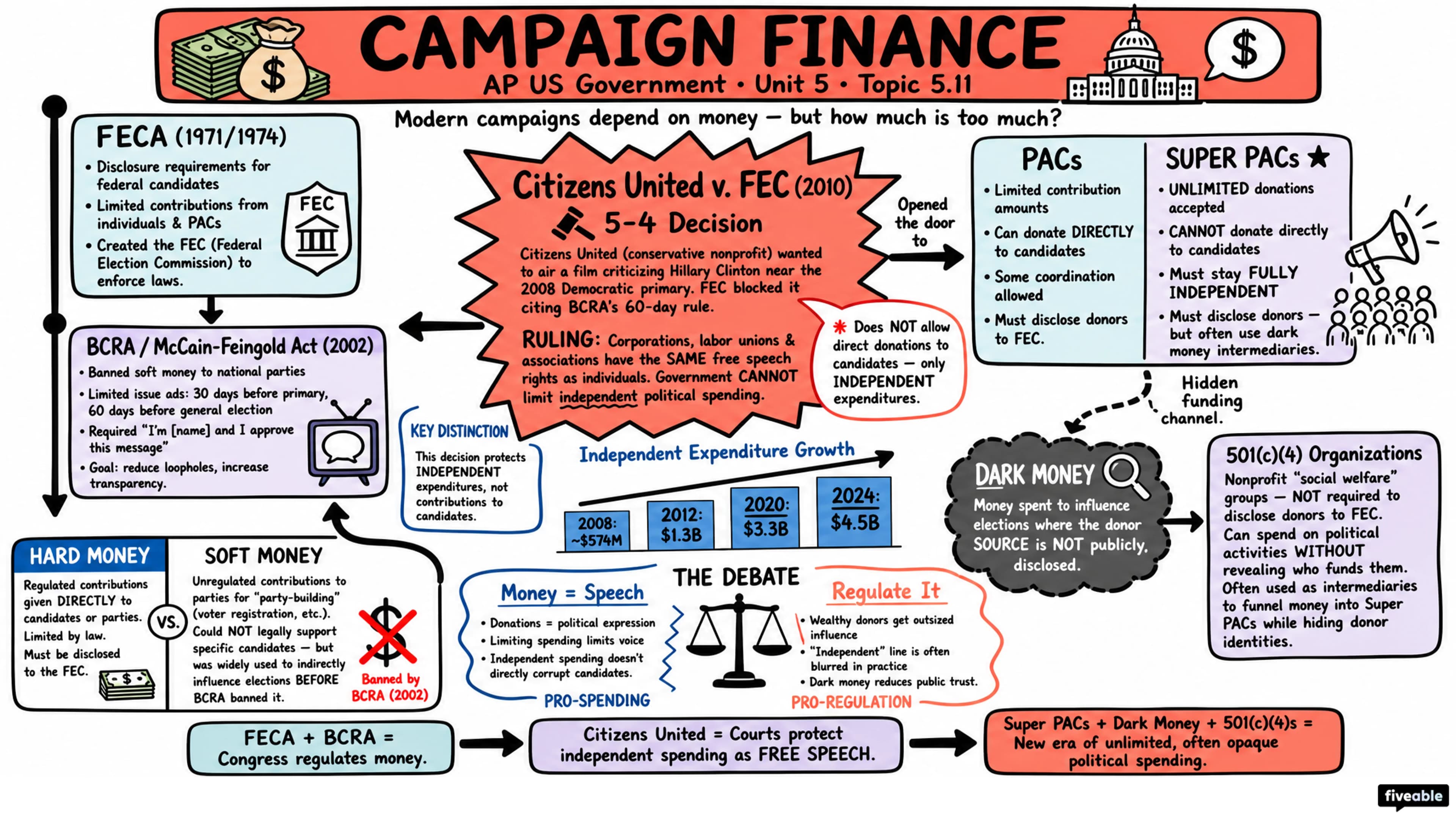 5.11 Campaign Finance - AP US Government - Unit 5 visual cheatsheet