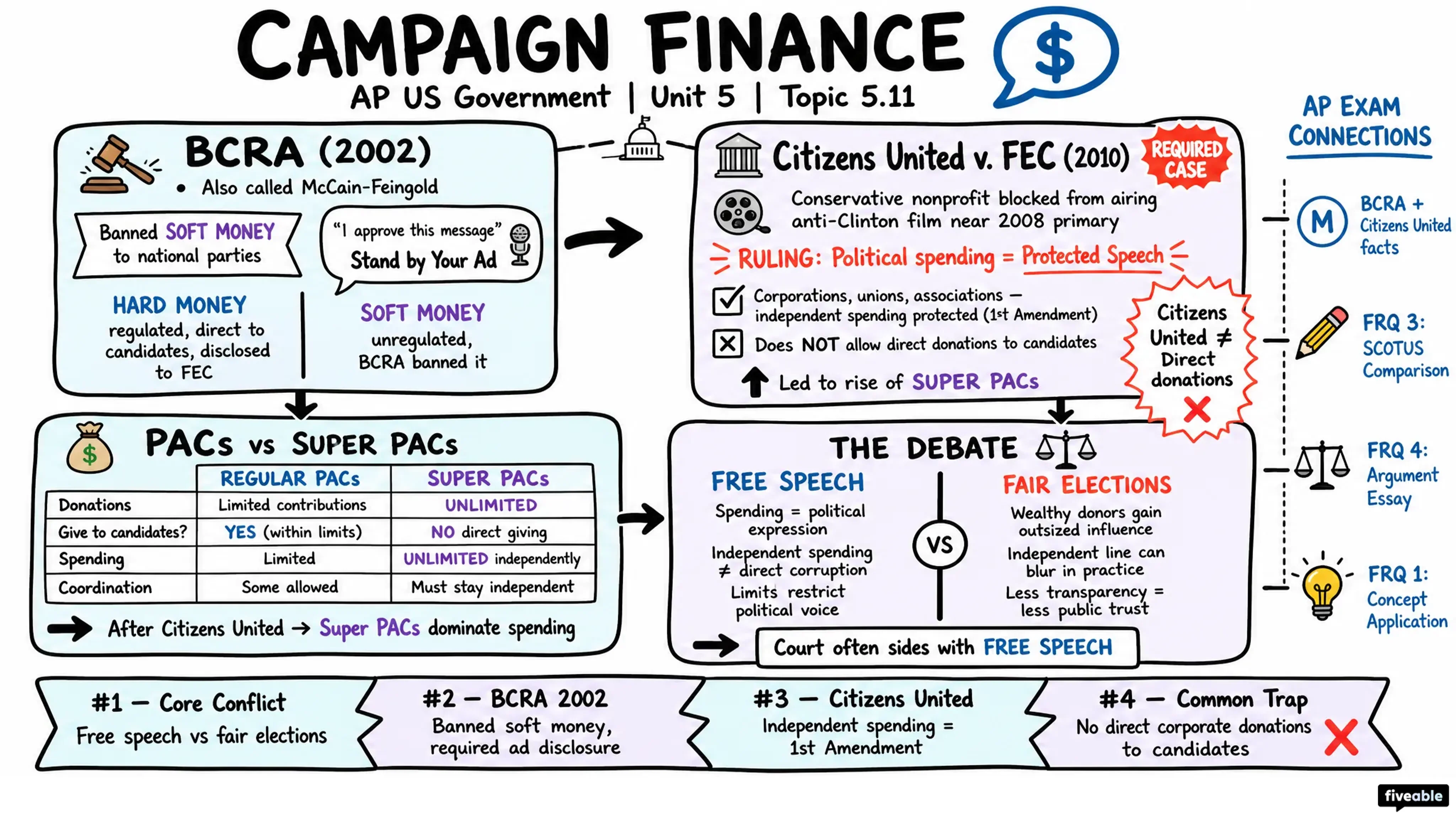 5.11 Campaign Finance - AP US Government - Unit 5 visual cheatsheet