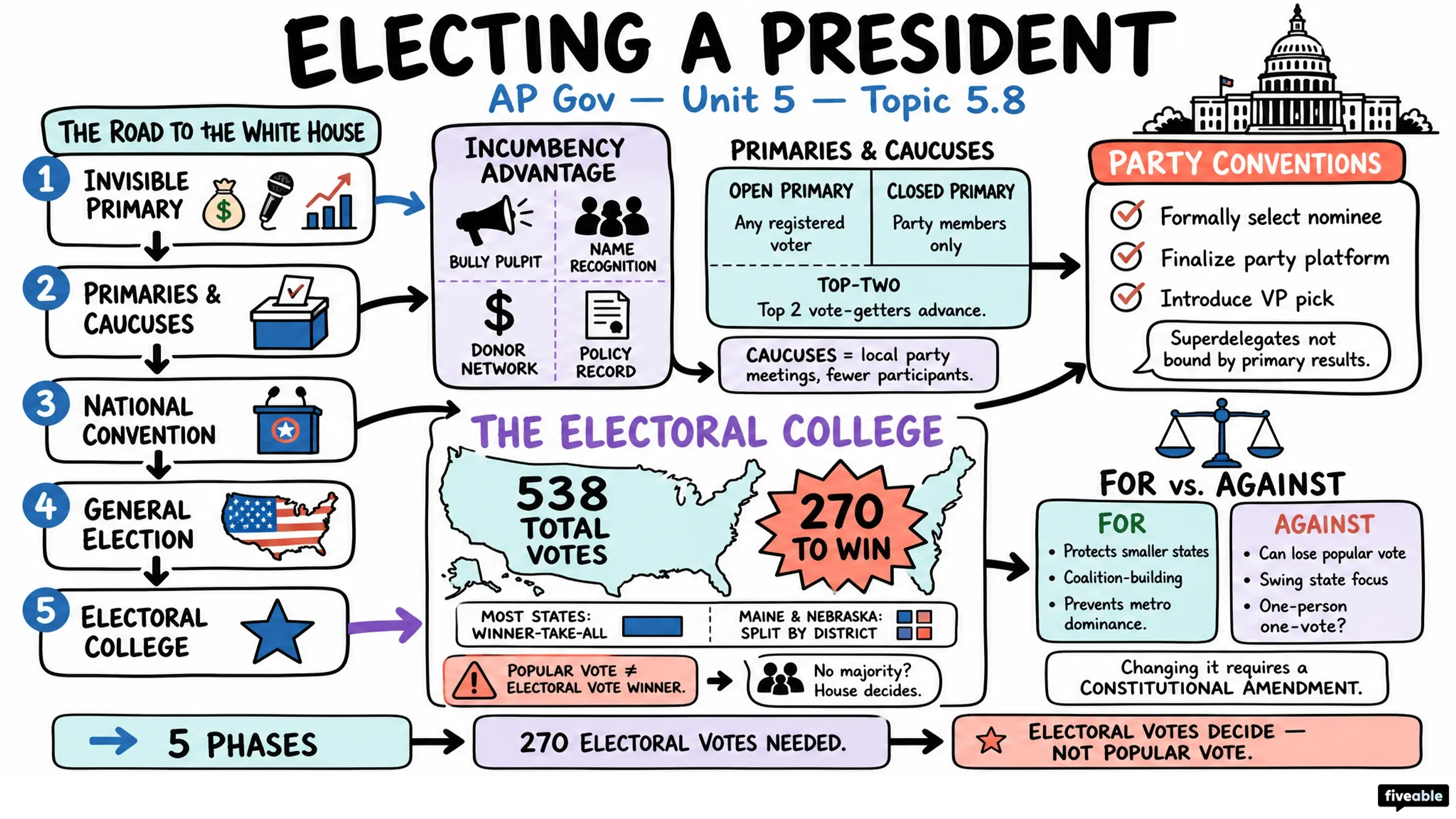 5.8 Electing a President - AP US Government - Unit 5 visual cheatsheet