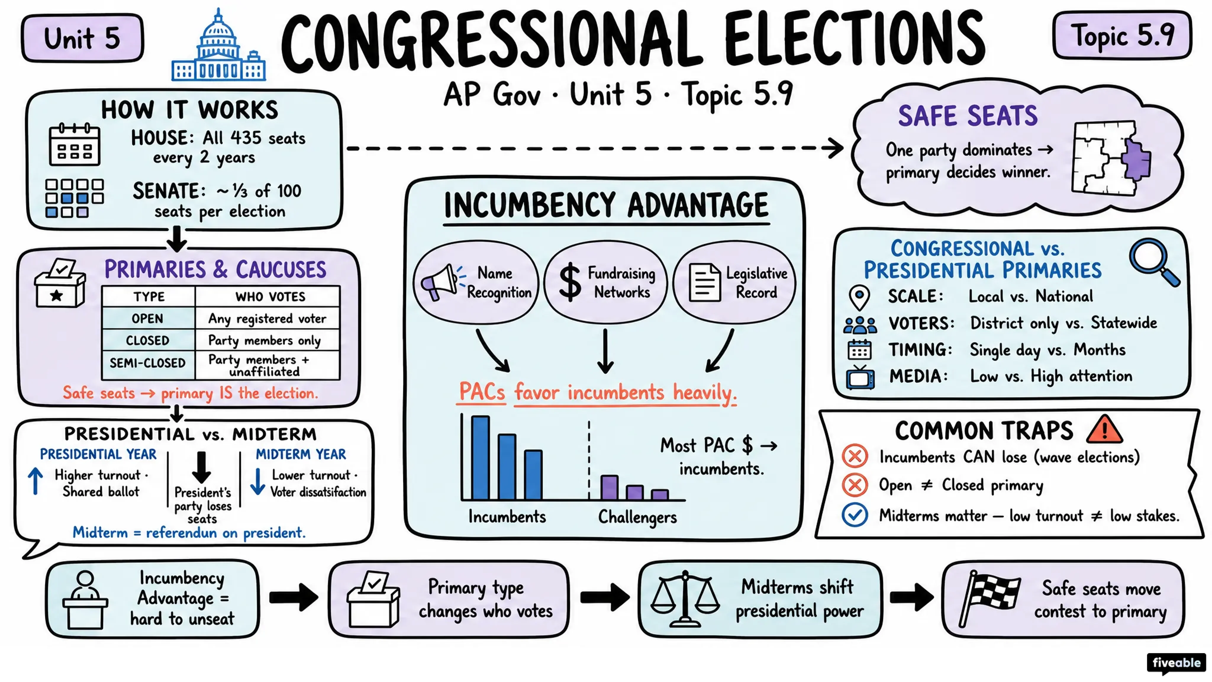 5.9 Congressional Elections - AP US Government - Unit 5 visual cheatsheet
