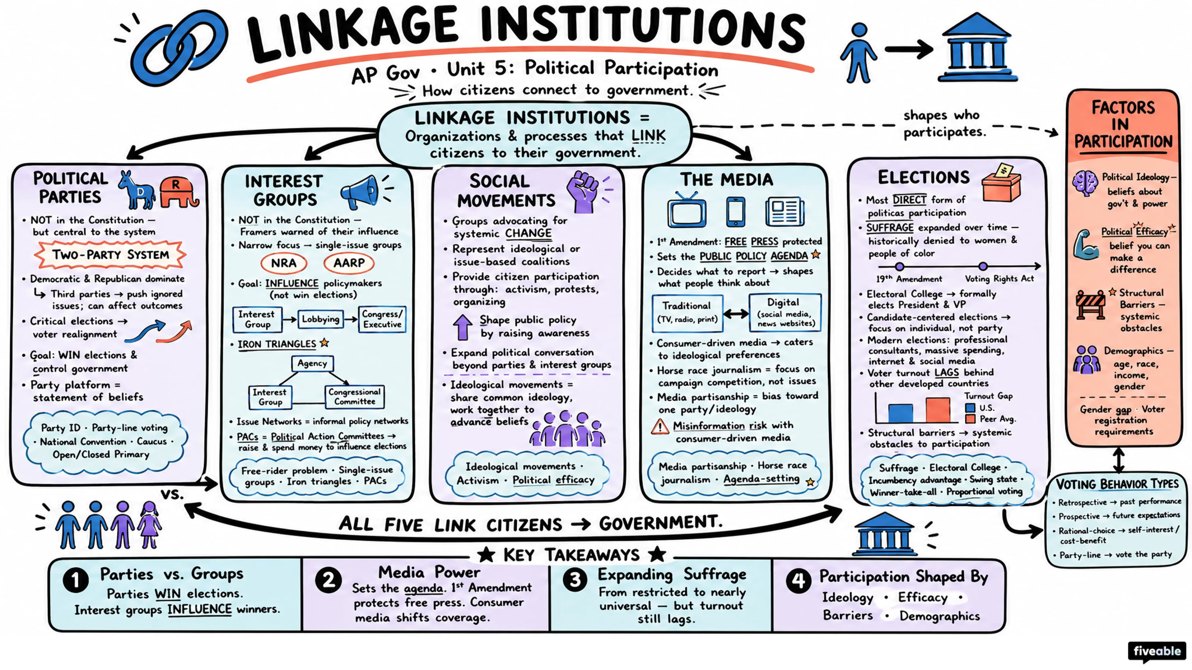 Unit 5 Overview: Political Participation - AP US Government - Unit 5 visual cheatsheet