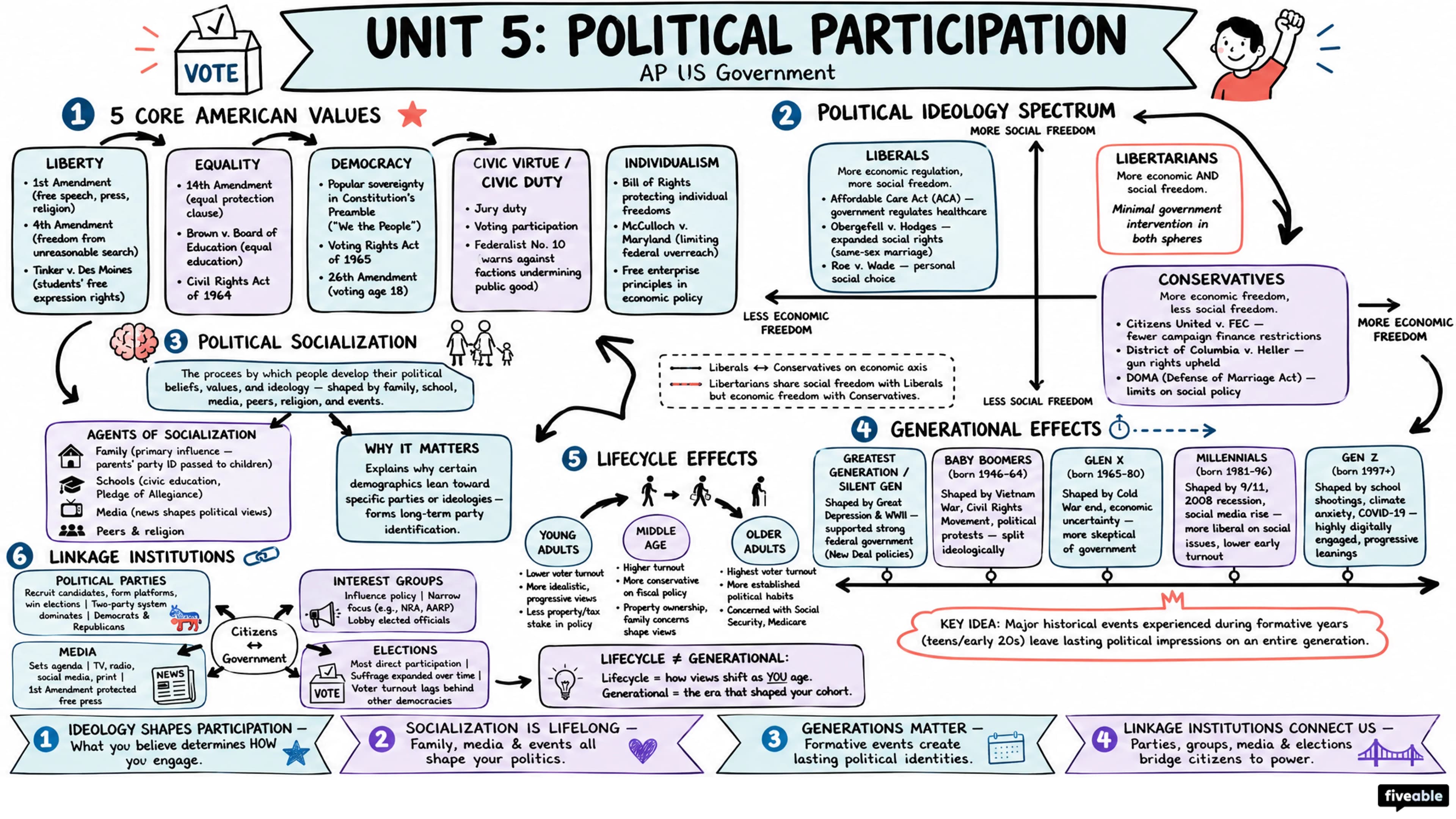 Unit 5 Overview: Political Participation - AP US Government - Unit 5 visual cheatsheet