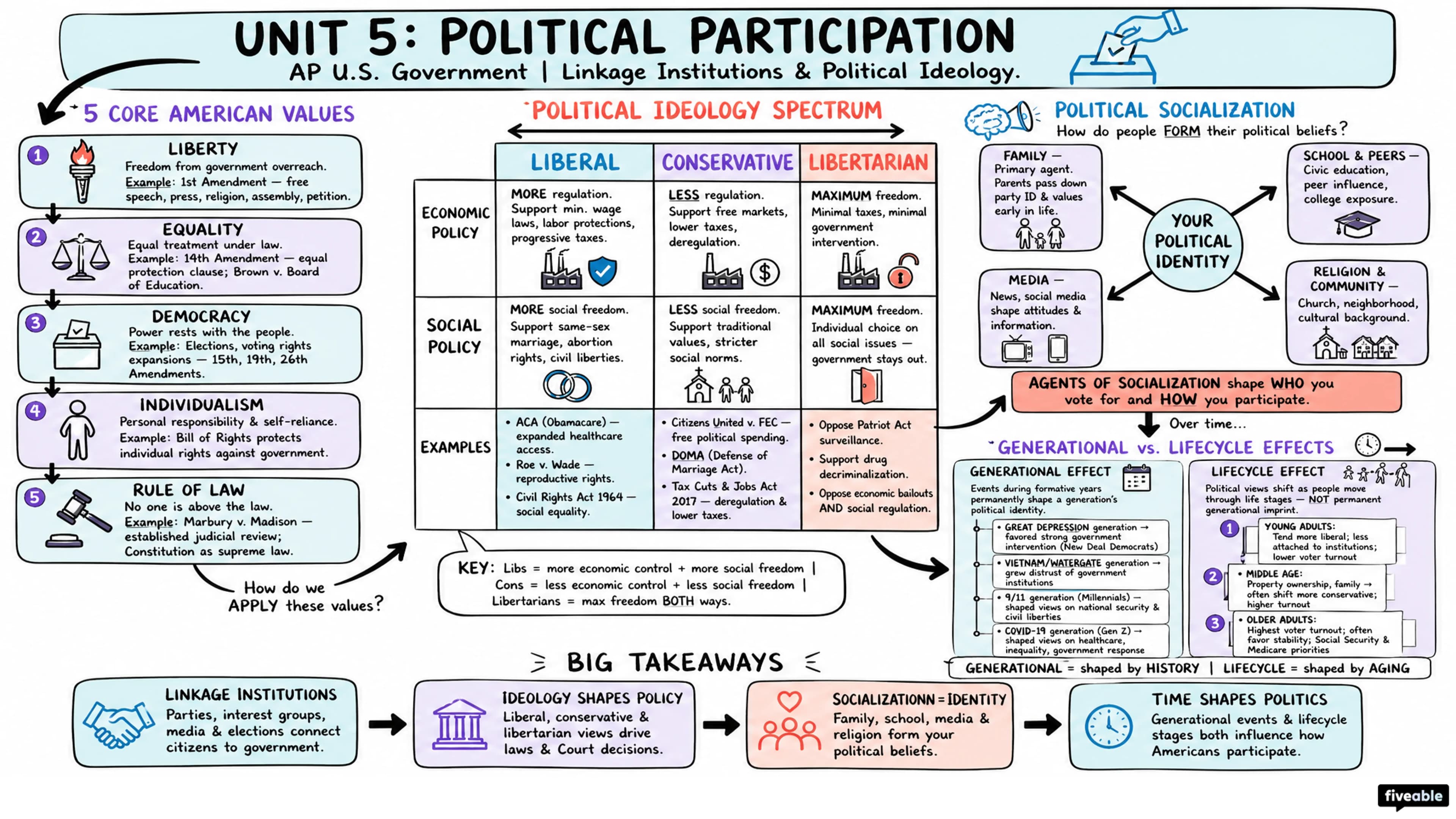 Unit 5 Overview: Political Participation - AP US Government - Unit 5 visual cheatsheet