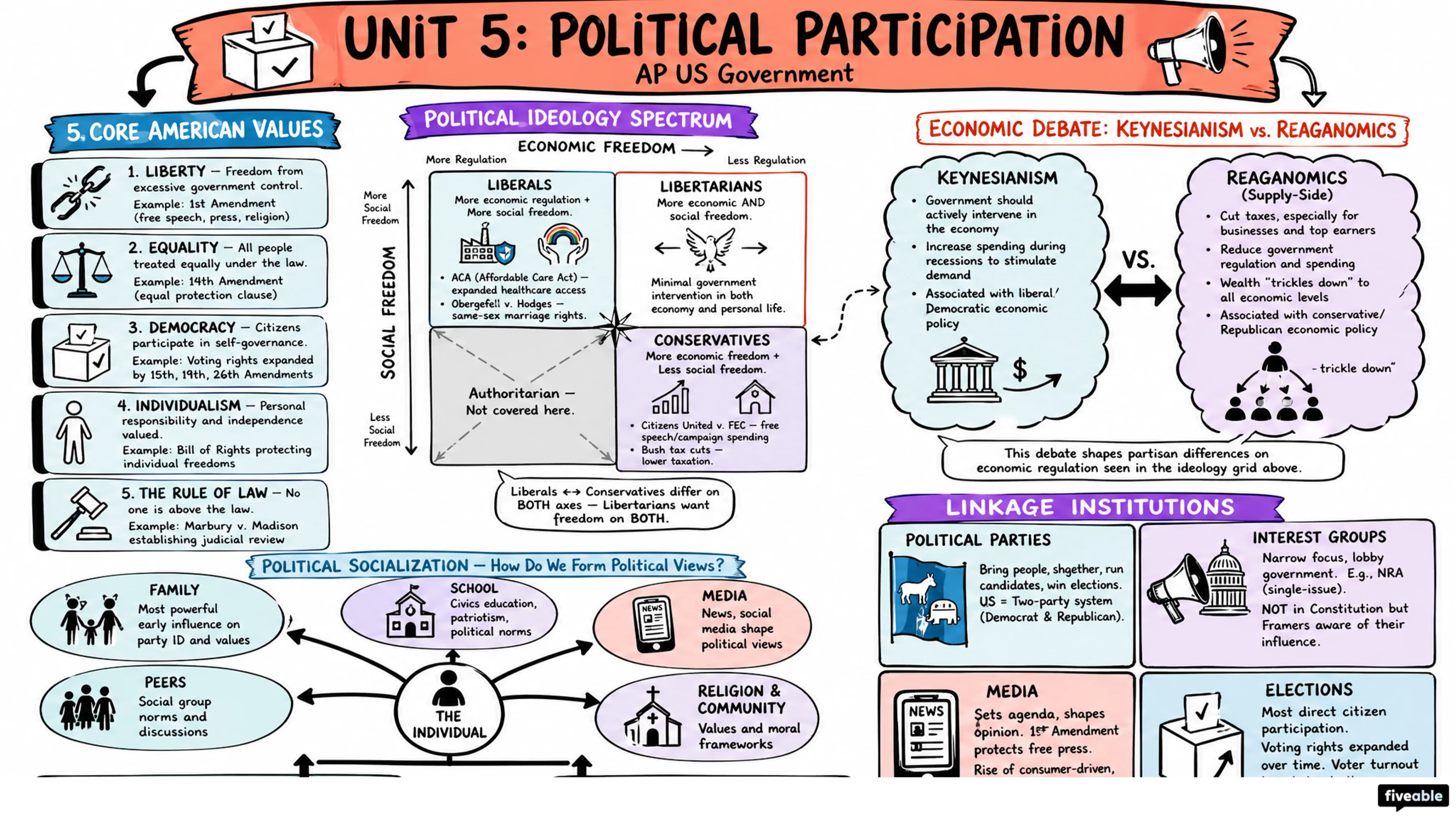 Unit 5 Overview: Political Participation - AP US Government - Unit 5 visual cheatsheet