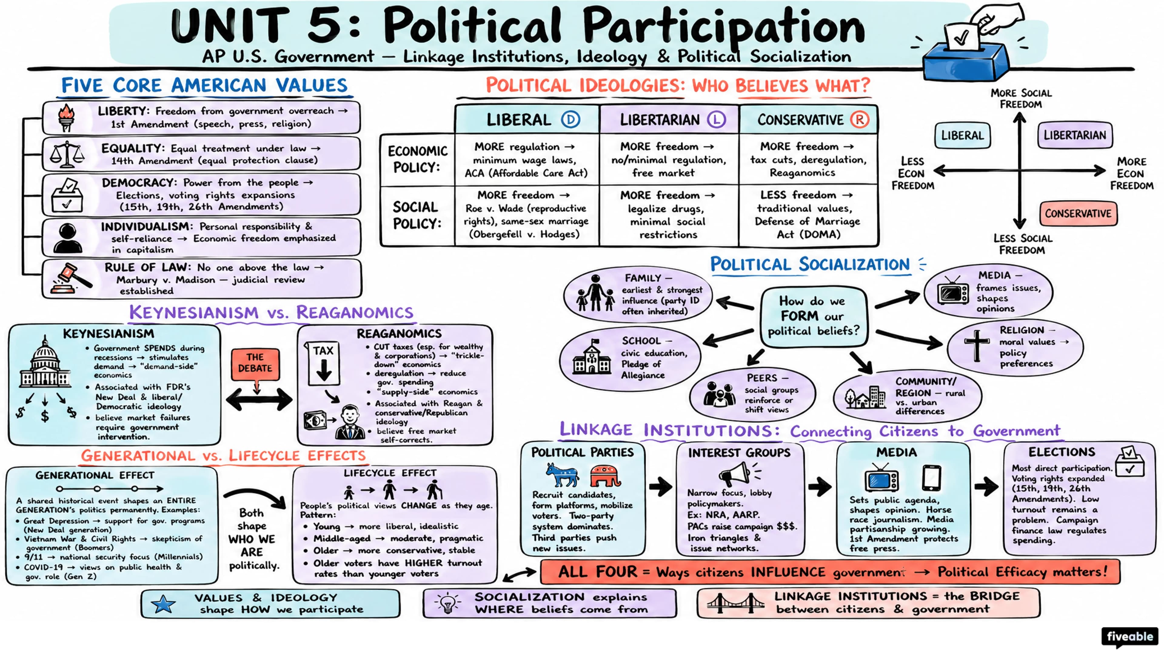 Unit 5 Overview: Political Participation - AP US Government - Unit 5 visual cheatsheet