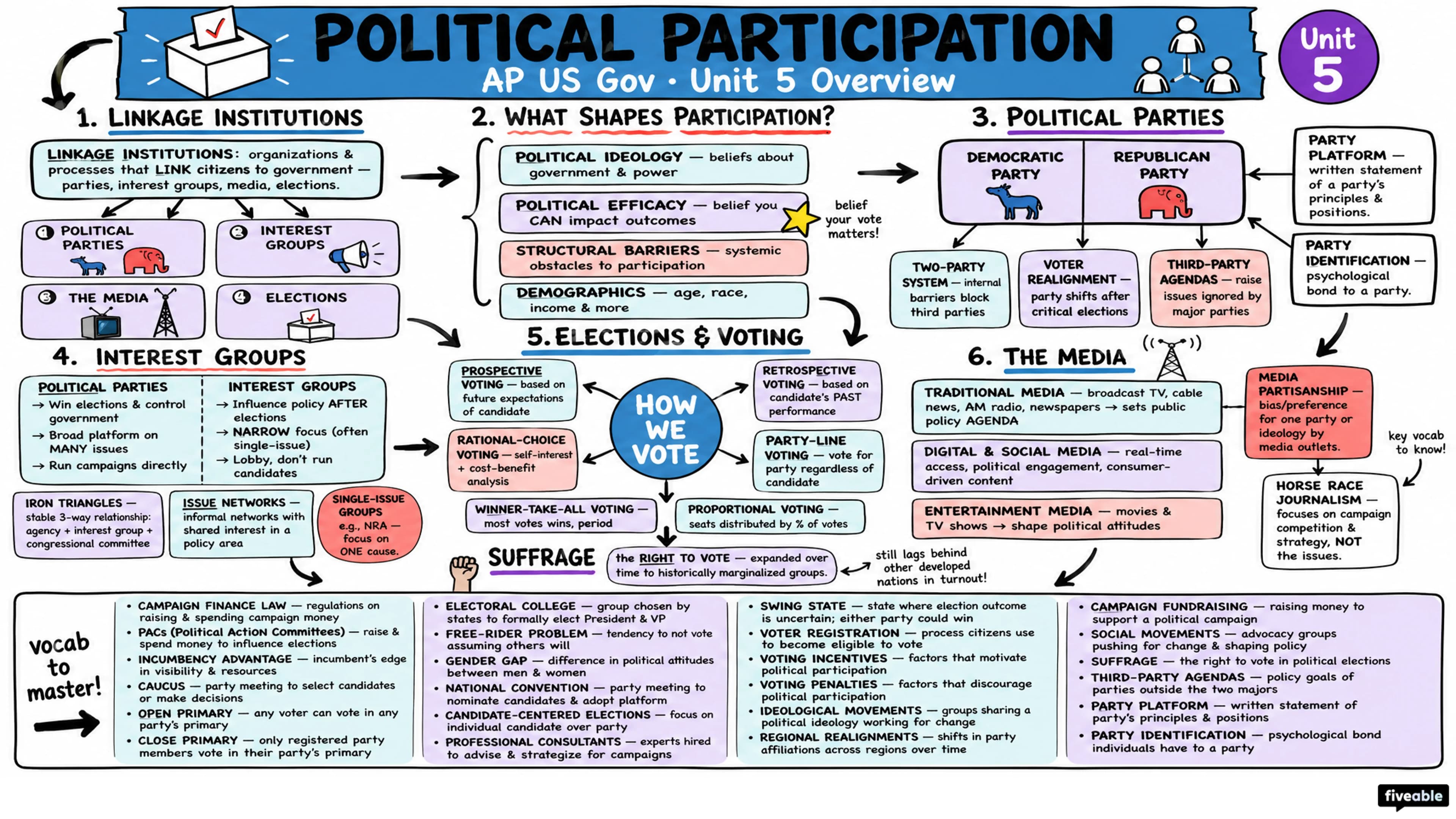 Unit 5 Overview: Political Participation - AP US Government - Unit 5 visual cheatsheet