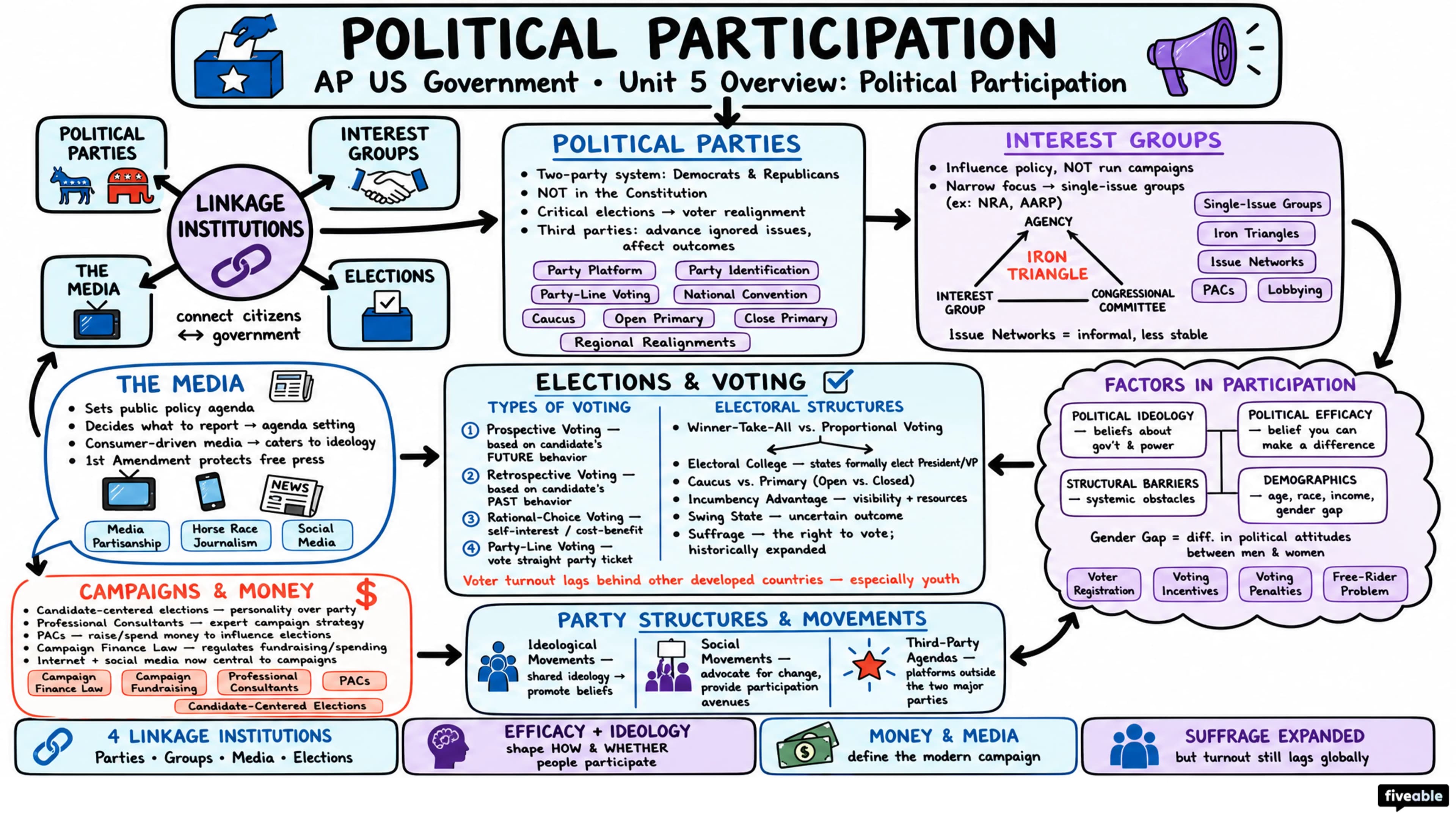 Unit 5 Overview: Political Participation - AP US Government - Unit 5 visual cheatsheet