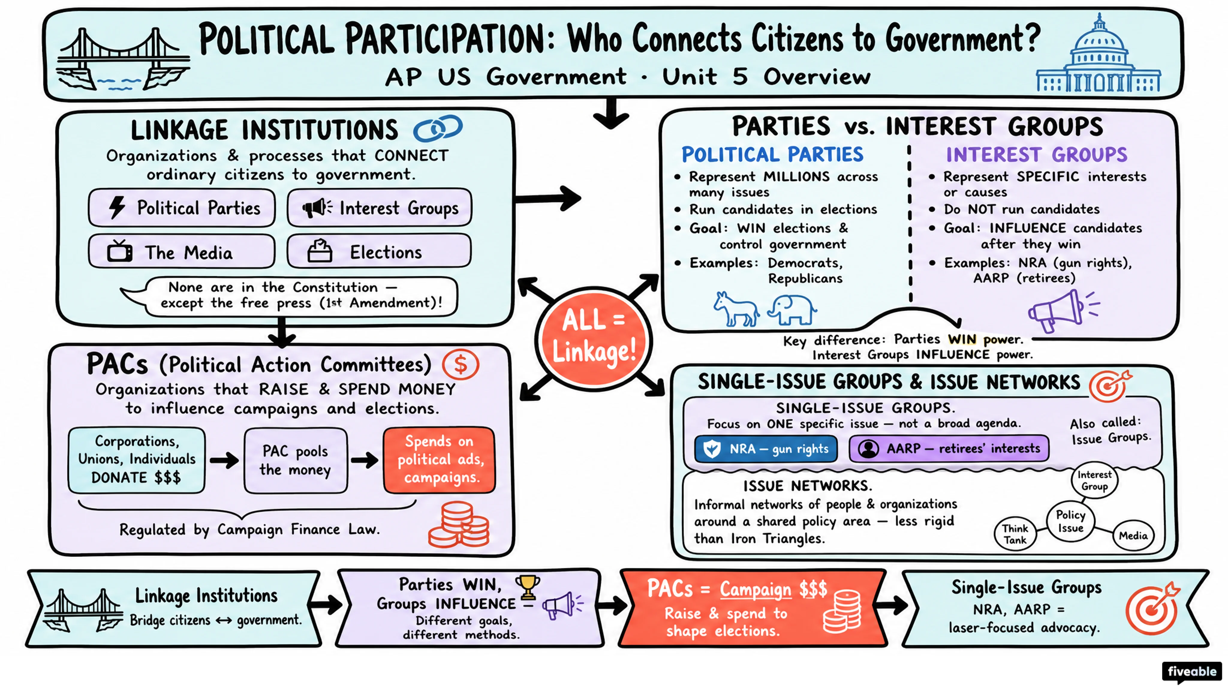 Unit 5 Overview: Political Participation - AP US Government - Unit 5 visual cheatsheet