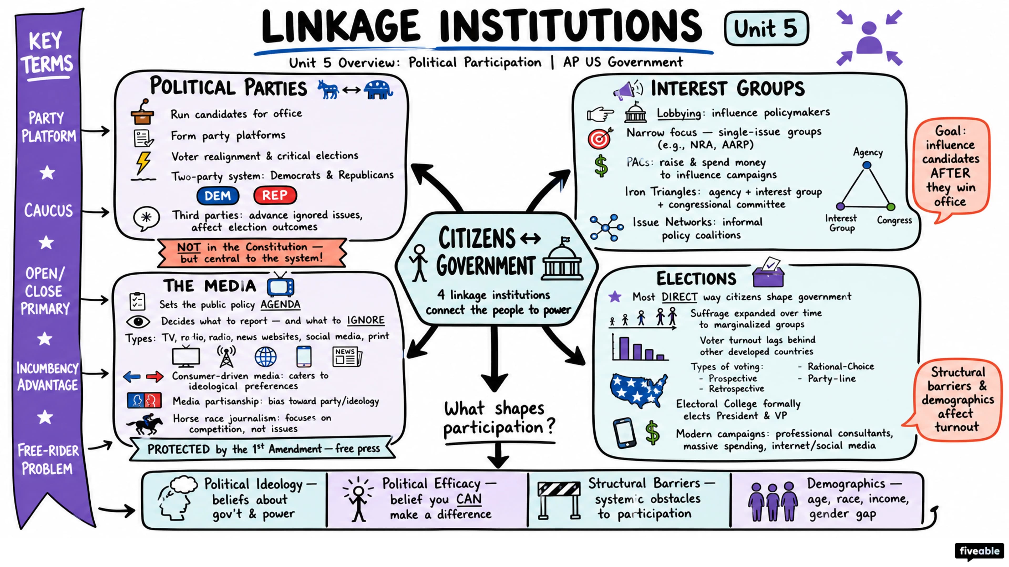 Unit 5 Overview: Political Participation - AP US Government - Unit 5 visual cheatsheet
