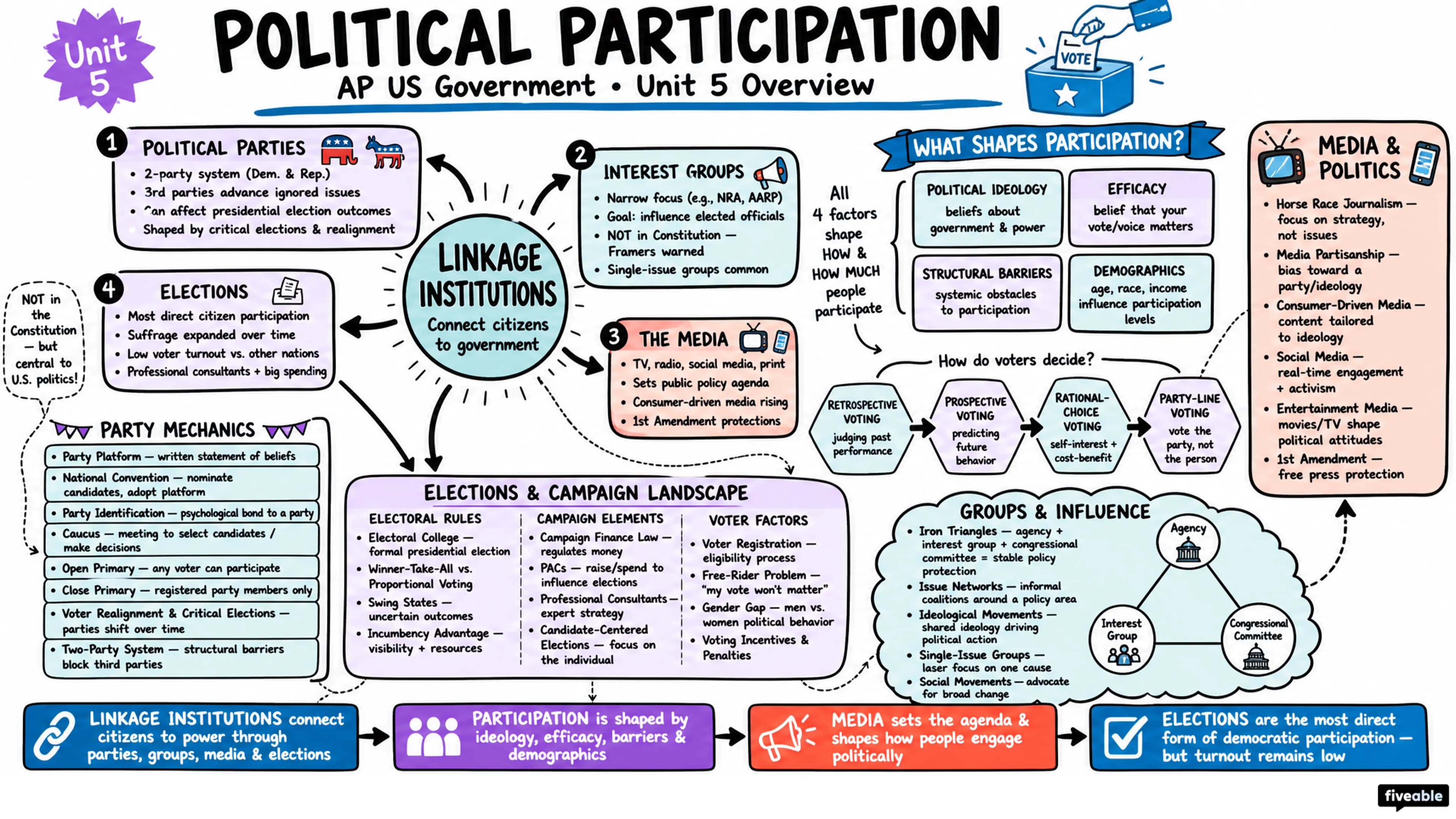 Unit 5 Overview: Political Participation - AP US Government - Unit 5 visual cheatsheet