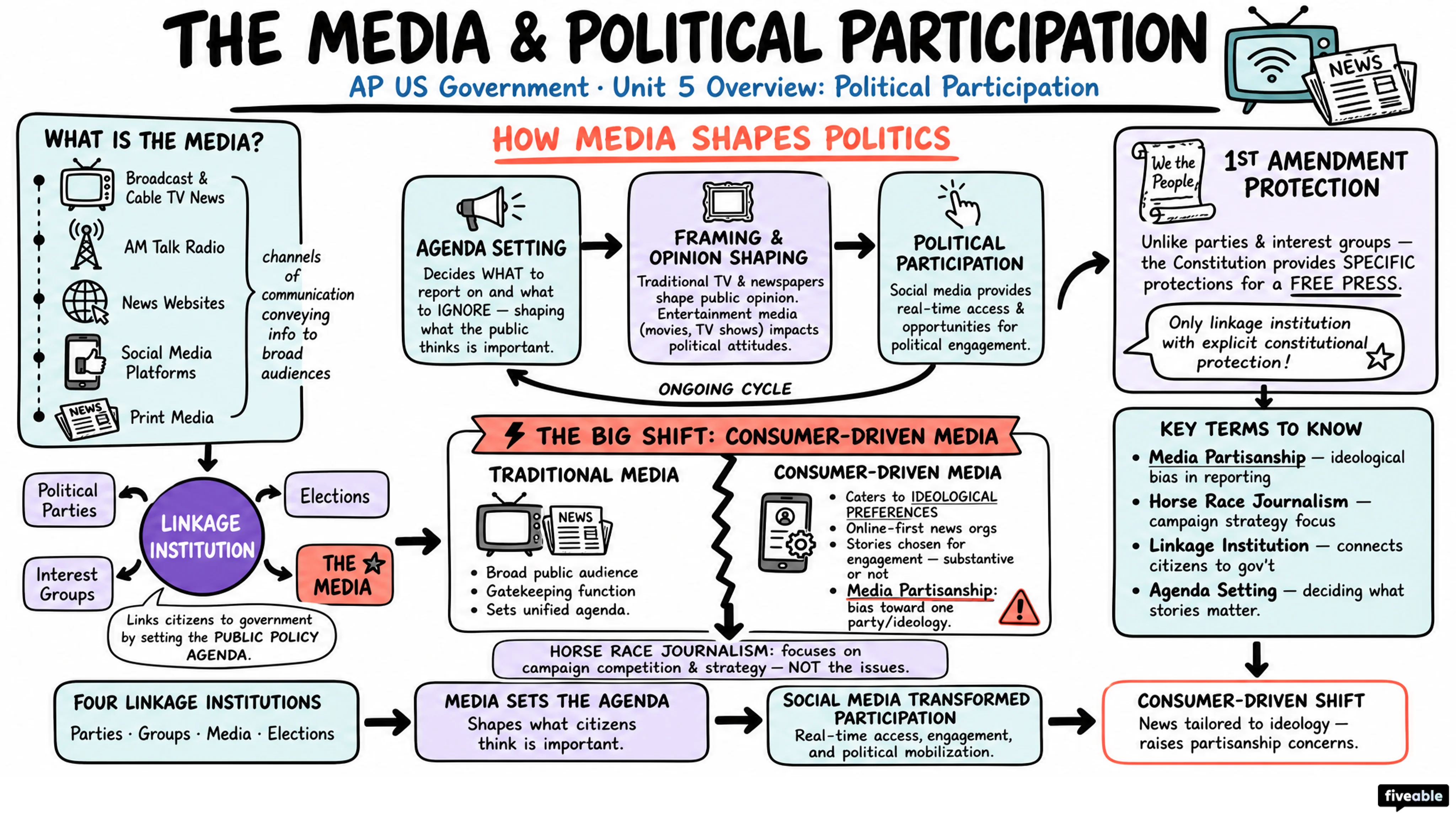Unit 5 Overview: Political Participation - AP US Government - Unit 5 visual cheatsheet