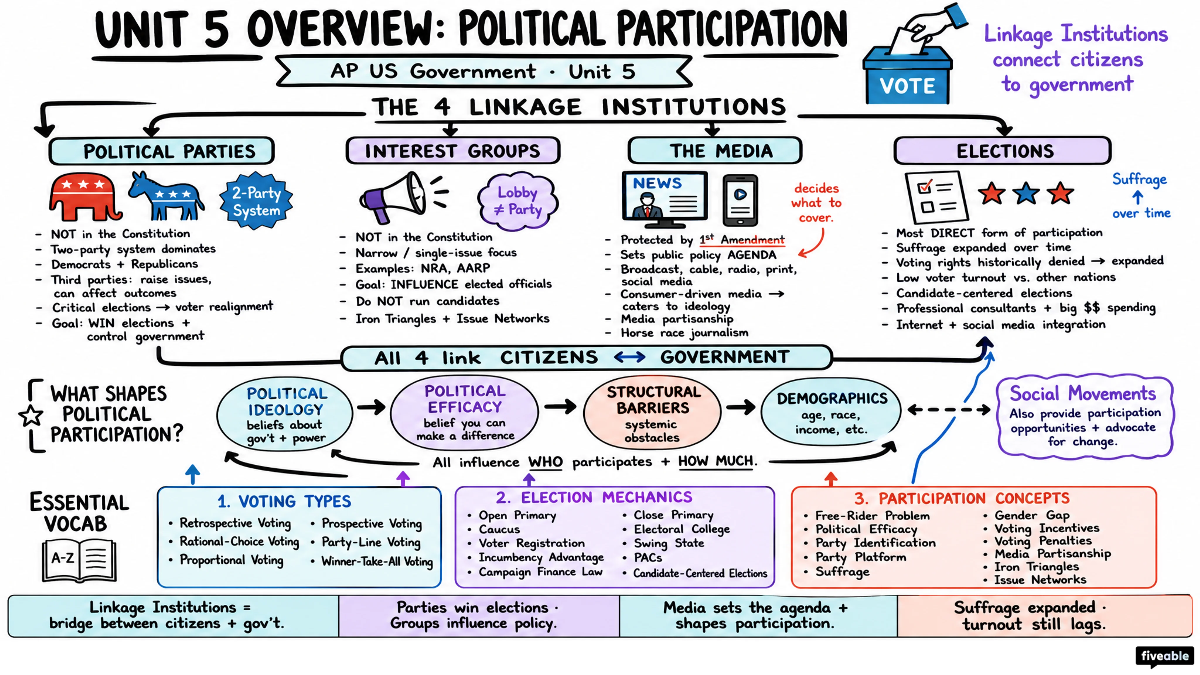 Unit 5 Overview: Political Participation - AP US Government - Unit 5 visual cheatsheet