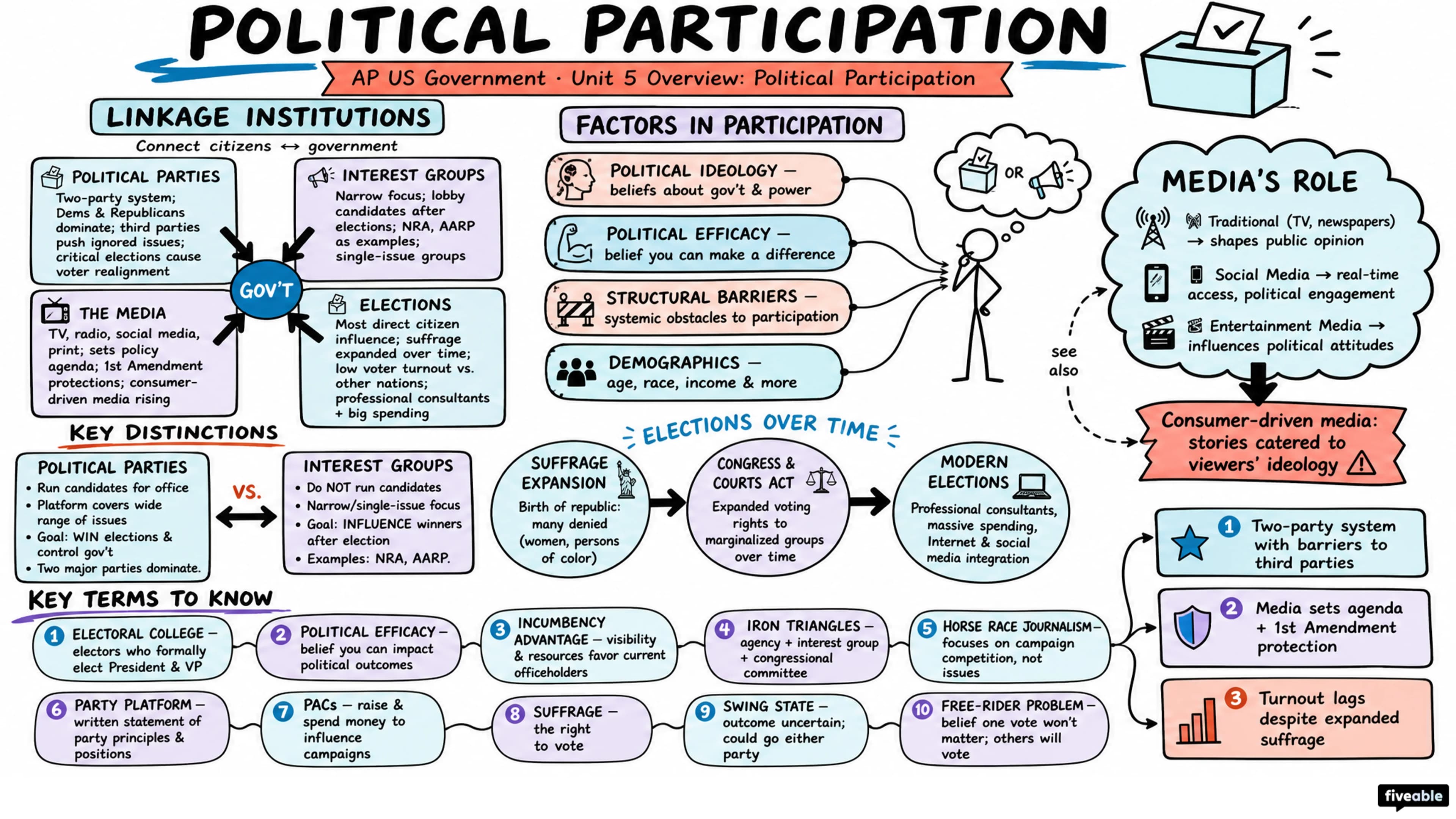 Unit 5 Overview: Political Participation - AP US Government - Unit 5 visual cheatsheet
