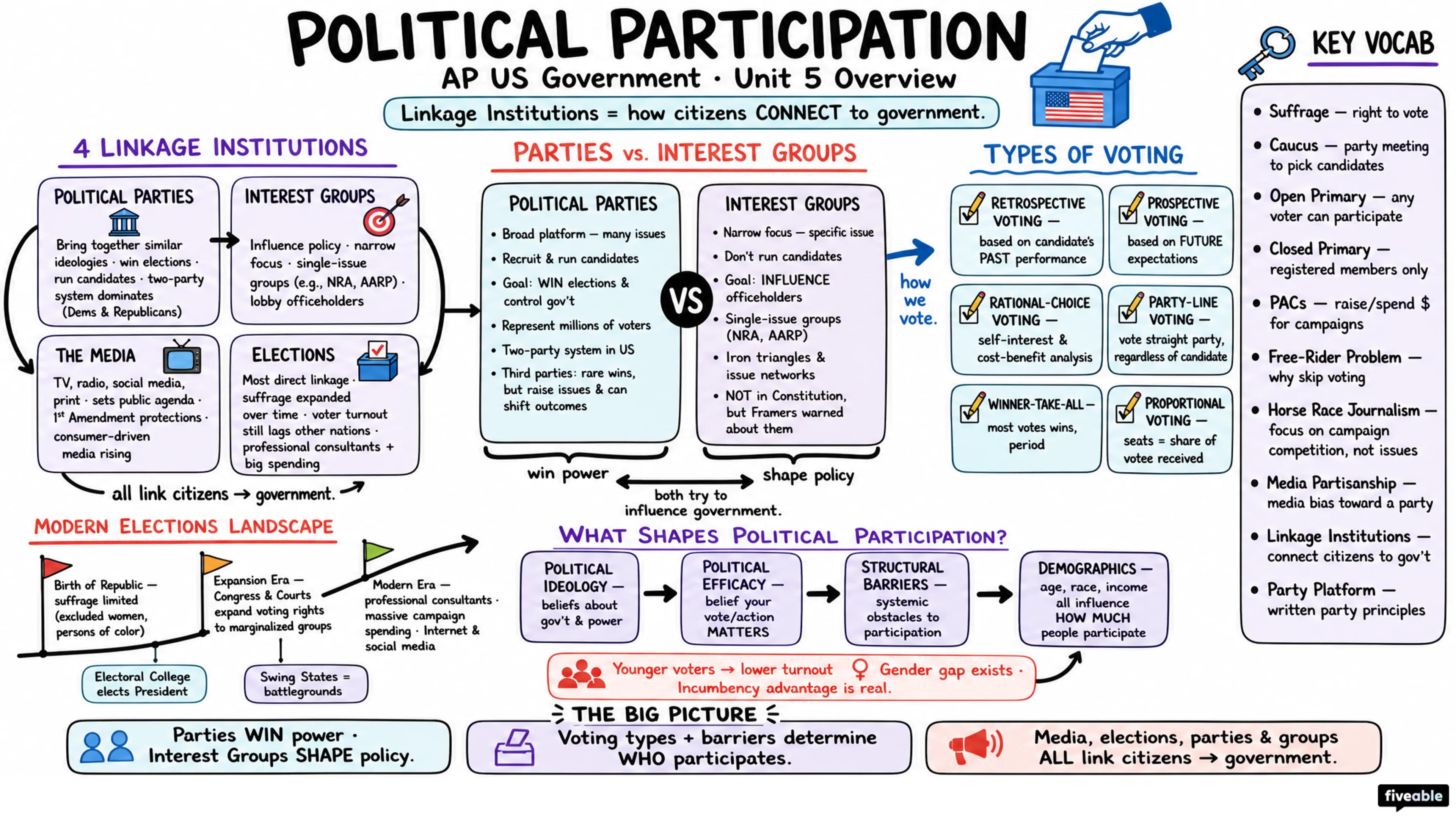 Unit 5 Overview: Political Participation - AP US Government - Unit 5 visual cheatsheet